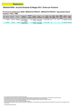 GRADUATORIA - Accordo Sindacale 22 Maggio 2013 - Ordine per Posizione
N.B.: la formalizzazione del trasferimento è subordinata alla verifica:
a) della effettiva sussistenza dei requisiti previsti per la presentazione della domanda di trasferimento (punto 4 del comunicato al personale relativo al presente Accordo);
b) della sussistenza e/o permanenza delle specifiche idoneità alle relative mansioni da svolgere presso la sede di trasferimento;
c) del definitivo inserimento in Azienda, alla data del trasferimento, della risorsa interessata (per definitivo inserimento in Azienda si intende:
1) coloro che hanno ab origine un contratto a tempo indeterminato;
2) coloro che operano in Azienda in virtù di una sentenza passata in giudicato;
3) coloro che hanno sottoscritto verbale individuale di conciliazione in sede sindacale, ai sensi degli Accordi del 13 gennaio 2006, del 10 luglio 2008, del 27 luglio 2010, del 18 maggio 2012 e del
21 marzo 2013).
(*) VARIAZIONE REGIME ORARIO
1 0306459 BITETTO DOMENICO POSTEIMPRESA
CARATE BRIANZA
(38715)
MB MERCATO
PRIVATI
Spec. Settore
Merceologico
B FULL TIME 31.75 13 3.75 15 16/03/2009 01/02/1984
2 0284091 CIRULLI MARCO POSTEIMPRESA
LIVORNO (32105)
LI MERCATO
PRIVATI
Spec. Settore
Merceologico
B FULL TIME 25 7 3 15 19/04/2010 09/03/1977
Provincia di preferenza: BARI  MERCATO PRIVATI - MERCATO PRIVATI - Specialista Clienti
Imprese  FULL TIME
Posiz. Matricola Cognome Nome
Ufficio di
Provenienza
Provincia
di
Provenienz
a
Funzione
Aziendale
Figura
Professionale
Livello
Tipo
Rapporto
di Lavoro
Punti
Totali
Punti
Carichi
Familiari
Punti
Anzianit
à
Punti
Presenz
a in
Servizio
Data
Assunzion
e
Data di
Nascita
 