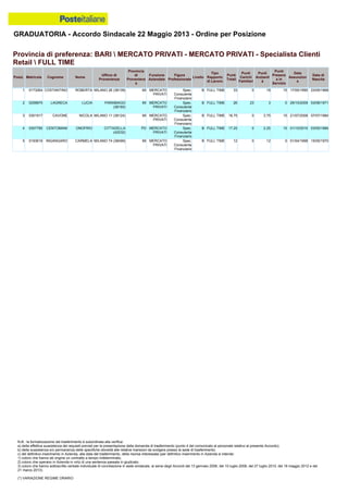 GRADUATORIA - Accordo Sindacale 22 Maggio 2013 - Ordine per Posizione
N.B.: la formalizzazione del trasferimento è subordinata alla verifica:
a) della effettiva sussistenza dei requisiti previsti per la presentazione della domanda di trasferimento (punto 4 del comunicato al personale relativo al presente Accordo);
b) della sussistenza e/o permanenza delle specifiche idoneità alle relative mansioni da svolgere presso la sede di trasferimento;
c) del definitivo inserimento in Azienda, alla data del trasferimento, della risorsa interessata (per definitivo inserimento in Azienda si intende:
1) coloro che hanno ab origine un contratto a tempo indeterminato;
2) coloro che operano in Azienda in virtù di una sentenza passata in giudicato;
3) coloro che hanno sottoscritto verbale individuale di conciliazione in sede sindacale, ai sensi degli Accordi del 13 gennaio 2006, del 10 luglio 2008, del 27 luglio 2010, del 18 maggio 2012 e del
21 marzo 2013).
(*) VARIAZIONE REGIME ORARIO
2 0258875 LAGRECA LUCIA PARABIAGO
(38165)
MI MERCATO
PRIVATI
Spec.
Consulente
Finanziario
B FULL TIME 26 23 3 0 29/10/2009 03/08/1971
1 0173264 COSTANTINO ROBERTA MILANO 26 (38139) MI MERCATO
PRIVATI
Spec.
Consulente
Finanziario
B FULL TIME 33 0 18 15 17/05/1990 23/05/1968
3 0301917 CAVONE NICOLA MILANO 11 (38124) MI MERCATO
PRIVATI
Spec.
Consulente
Finanziario
B FULL TIME 18.75 0 3.75 15 21/07/2008 07/07/1984
5 0193619 INGANGARO CARMELA MILANO 74 (38499) MI MERCATO
PRIVATI
Spec.
Consulente
Finanziario
B FULL TIME 12 0 12 0 01/04/1998 15/05/1970
4 0307785 CENTOMANI ONOFRIO CITTADELLA
(42032)
PD MERCATO
PRIVATI
Spec.
Consulente
Finanziario
B FULL TIME 17.25 0 2.25 15 01/10/2010 03/05/1984
Provincia di preferenza: BARI  MERCATO PRIVATI - MERCATO PRIVATI - Specialista Clienti
Retail  FULL TIME
Posiz. Matricola Cognome Nome
Ufficio di
Provenienza
Provincia
di
Provenienz
a
Funzione
Aziendale
Figura
Professionale
Livello
Tipo
Rapporto
di Lavoro
Punti
Totali
Punti
Carichi
Familiari
Punti
Anzianit
à
Punti
Presenz
a in
Servizio
Data
Assunzion
e
Data di
Nascita
 