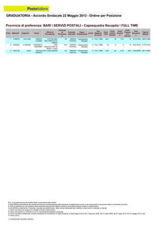 GRADUATORIA - Accordo Sindacale 22 Maggio 2013 - Ordine per Posizione
N.B.: la formalizzazione del trasferimento è subordinata alla verifica:
a) della effettiva sussistenza dei requisiti previsti per la presentazione della domanda di trasferimento (punto 4 del comunicato al personale relativo al presente Accordo);
b) della sussistenza e/o permanenza delle specifiche idoneità alle relative mansioni da svolgere presso la sede di trasferimento;
c) del definitivo inserimento in Azienda, alla data del trasferimento, della risorsa interessata (per definitivo inserimento in Azienda si intende:
1) coloro che hanno ab origine un contratto a tempo indeterminato;
2) coloro che operano in Azienda in virtù di una sentenza passata in giudicato;
3) coloro che hanno sottoscritto verbale individuale di conciliazione in sede sindacale, ai sensi degli Accordi del 13 gennaio 2006, del 10 luglio 2008, del 27 luglio 2010, del 18 maggio 2012 e del
21 marzo 2013).
(*) VARIAZIONE REGIME ORARIO
1 0189016 VALLONE ENRICO
COSIMO
CPD MILANO
REC.PRECOTTO
(38635)
MI SERVIZI
POSTALI
Caposquadra
Recapito
C FULL TIME 46.5 18 13.5 15 16/10/1995 28/01/1968
2 0295284 CUTRONE DOMENICO
MASSIMO
CPD
CASALECCHIO DI
RENO (11242)
BO SERVIZI
POSTALI
Caposquadra
Recapito
C FULL TIME 18 0 3 15 14/01/2010 21/07/1970
3 0204139 LAUS NICOLA
DONATO
CPD LUINO (89306) VA SERVIZI
POSTALI
Caposquadra
Recapito
C FULL TIME 2.25 24 6.75 -28.5 15/02/2005 26/11/1969
Provincia di preferenza: BARI  SERVIZI POSTALI - Caposquadra Recapito  FULL TIME
Posiz. Matricola Cognome Nome
Ufficio di
Provenienza
Provincia
di
Provenienz
a
Funzione
Aziendale
Figura
Professionale
Livello
Tipo
Rapporto
di Lavoro
Punti
Totali
Punti
Carichi
Familiari
Punti
Anzianit
à
Punti
Presenz
a in
Servizio
Data
Assunzion
e
Data di
Nascita
 