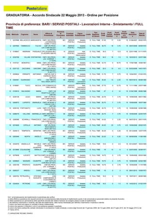 GRADUATORIA - Accordo Sindacale 22 Maggio 2013 - Ordine per Posizione
N.B.: la formalizzazione del trasferimento è subordinata alla verifica:
a) della effettiva sussistenza dei requisiti previsti per la presentazione della domanda di trasferimento (punto 4 del comunicato al personale relativo al presente Accordo);
b) della sussistenza e/o permanenza delle specifiche idoneità alle relative mansioni da svolgere presso la sede di trasferimento;
c) del definitivo inserimento in Azienda, alla data del trasferimento, della risorsa interessata (per definitivo inserimento in Azienda si intende:
1) coloro che hanno ab origine un contratto a tempo indeterminato;
2) coloro che operano in Azienda in virtù di una sentenza passata in giudicato;
3) coloro che hanno sottoscritto verbale individuale di conciliazione in sede sindacale, ai sensi degli Accordi del 13 gennaio 2006, del 10 luglio 2008, del 27 luglio 2010, del 18 maggio 2012 e del
21 marzo 2013).
(*) VARIAZIONE REGIME ORARIO
21 0279938 LUCAFO' MATTEO CMPC MI BORR/P 2
CSI/LAV COR R
(38713Y)
MI SERVIZI
POSTALI
Addetto
Produzione
D FULL TIME 18.75 0 3.75 15 15/09/2008 05/03/1980
20 0218686 COLASUONN
O
ANNALIA CMP BS-PROD-
LAV. CORRISP. 1
(12268R)
BS SERVIZI
POSTALI
Addetto
Produzione
D FULL TIME 19 13 6 0 22/07/2005 30/08/1971
23 0300156 PROPATO GIUSEPPE CMP BS-PROD-
LAV. CORRISP. 1
(12268R)
BS SERVIZI
POSTALI
Addetto
Produzione
D FULL TIME 18.75 0 3.75 15 15/09/2008 11/10/1985
22 0299820 MASSARI GIUSEPPE CMP VE/P/LAV
COR REG (67155Y)
VE SERVIZI
POSTALI
Addetto
Produzione
D FULL TIME 18.75 0 3.75 15 15/09/2008 02/02/1983
17 0245413 TEMPESTA SERAFINA CMP C BO-PROD-
RICEVIM.INVIO
(11167U)
BO SERVIZI
POSTALI
Addetto
Produzione
D FULL TIME 20.25 0 5.25 15 05/12/2006 12/07/1978
16 0274826 CIPOLLA ANTONIO CMP VR-PROD-
RICEVIMENTO
INVIO (68172U)
VR SERVIZI
POSTALI
Addetto
Produzione
D FULL TIME 20.25 23 3.75 -6.5 15/09/2008 25/02/1970
19 0332579 ANGELILLO MICHELE
VITO
GIUSEPPE
CMP C BO-PROD-
RICEVIM.INVIO
(11167U)
BO SERVIZI
POSTALI
Addetto
Produzione
D FULL TIME 19.5 0 4.5 15 03/12/2007 19/03/1959
18 0293948 MOFFA ANGELO CMPC
MIBORROMEO-
RICEV.INV
(38594U)
MI SERVIZI
POSTALI
Addetto
Produzione
D FULL TIME 20.25 0 5.25 15 06/09/2006 11/06/1985
25 0265752 PETRUZZELL
A
STEFANO
AUGUSTO
CDM
CAMPOBASSO R
S.GIOVANN/CSC
(15W001)
CB SERVIZI
POSTALI
Addetto
Produzione
D FULL TIME 16.5 0 1.5 15 19/07/2011 08/08/1965
24 0280237 IANDOLI IVANO CMP C BO-PROD-
LAV.CORR.REGIST
R (11167Y)
BO SERVIZI
POSTALI
Addetto
Produzione
D FULL TIME 18 0 3 15 29/01/2010 10/09/1973
26 0324834 PETRONE LUIGI CMP C PD-PROD-
LAV.CORR.REGIST
R (42177Y)
PD SERVIZI
POSTALI
Addetto
Produzione
Junior
E FULL TIME 16.5 0 1.5 15 14/02/2012 01/02/1978
15 0285088 SCHIRALLI FRANCESCO CMP C PD-PROD-
LAV.CORR.REGIST
R (42177Y)
PD SERVIZI
POSTALI
Addetto
Produzione
D FULL TIME 24.25 7 2.25 15 08/07/2010 29/01/1978
5 0167331 MONOPOLI ANNA CMP C BO-PROD-
LAV.CORR.REGIST
R (11167Y)
BO SERVIZI
POSTALI
Addetto
Produzione
D FULL TIME 33.75 0 18.75 15 17/09/1988 18/08/1961
6 0337123 ZACCARIA GIACOMO CMP C PD-PROD-
LAV.CORR.REGIST
R (42177Y)
PD SERVIZI
POSTALI
Addetto
Produzione
D FULL TIME 32.5 13 4.5 15 03/03/2008 14/01/1973
7 0209824 ERRANTE ANTONINO CMP MI CSI/P 2
CSI/RICEV INVIO
(38713U)
MI SERVIZI
POSTALI
Addetto
Produzione
D FULL TIME 31.75 7 9.75 15 10/04/2001 21/02/1974
4 0232768 VILLANI COSTANTINO CMP C BO-PROD-
LAV. CORRISP. 1
(11167R)
BO SERVIZI
POSTALI
Addetto
Produzione
D FULL TIME 34.5 18 1.5 15 16/03/2012 22/07/1964
1 0237898 BELLACICCO MARGHERITA CMP C BO-PROD-
LAVORAZIONI
CORR (11167Z)
BO SERVIZI
POSTALI
Addetto
Produzione
D FULL TIME 37.25 17 5.25 15 01/06/2007 05/02/1970
2 0207694 TAMMACCO FULVIO CMP VR-PROD-
LAV.CORR.REGIST
R. (68172Y)
VR SERVIZI
POSTALI
Addetto
Produzione
D FULL TIME 36.75 18 3.75 15 30/07/2008 05/09/1972
3 0189847 ANDRIANI PASQUALE CPD VICENZA REC
S.LAZZARO (69216)
VI SERVIZI
POSTALI
Add.
Lavorazioni
Interne senior
D FULL TIME 35.5 7 13.5 15 22/01/1996 01/11/1970
12 0260672 LUPERTO EMANUELA CMPC MI BOR/P 2
CSI/LAV COR 1
(38713R)
MI SERVIZI
POSTALI
Addetto
Produzione
D FULL TIME 25.75 7 3.75 15 15/09/2008 16/07/1965
13 0259152 FORTUNATO LUIGI CMP C PD-PROD-
RICEVIM. INVIO
(42177U)
PD SERVIZI
POSTALI
Addetto
Produzione
D FULL TIME 25.75 7 3.75 15 15/09/2008 02/08/1968
14 0286479 VALLONE MARINELLA CMPC MIBORR-P 1
CMP-LAV COR 1
(38594R)
MI SERVIZI
POSTALI
Addetto
Produzione
D FULL TIME 25.75 7 3.75 15 15/09/2008 22/05/1979
11 0235136 LEUCI MARIA CMP VR-PROD-
LAV.CORR.REGIST
R. (68172Y)
VR SERVIZI
POSTALI
Addetto
Produzione
D FULL TIME 25.75 7 3.75 15 15/09/2008 08/01/1962
8 0304061 GUARAGNO VITO CSD TREZZO
SULL'ADDA (38741)
MI SERVIZI
POSTALI
Add.
Lavorazioni
Interne senior
D FULL TIME 30.25 13 2.25 15 06/07/2010 06/08/1980
9 0195881 TUCCI NICOLA CPD FORNOVO DI
TARO (44232)
PR SERVIZI
POSTALI
Add.
Lavorazioni
Interne senior
D FULL TIME 27.75 0 12.75 15 11/11/1996 23/07/1966
10 0193915 SALVAGNO MARIA CMP C MI
ROS/P1/LAV COR 1
(38615R)
MI SERVIZI
POSTALI
Addetto
Produzione
D FULL TIME 27 0 12 15 01/04/1998 09/06/1968
Provincia di preferenza: BARI  SERVIZI POSTALI - Lavorazioni Interne - Smistamento  FULL
TIME
Posiz. Matricola Cognome Nome
Ufficio di
Provenienza
Provincia
di
Provenienz
a
Funzione
Aziendale
Figura
Professionale
Livello
Tipo
Rapporto
di Lavoro
Punti
Totali
Punti
Carichi
Familiari
Punti
Anzianit
à
Punti
Presenz
a in
Servizio
Data
Assunzion
e
Data di
Nascita
 