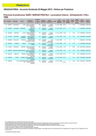GRADUATORIA - Accordo Sindacale 22 Maggio 2013 - Ordine per Posizione
N.B.: la formalizzazione del trasferimento è subordinata alla verifica:
a) della effettiva sussistenza dei requisiti previsti per la presentazione della domanda di trasferimento (punto 4 del comunicato al personale relativo al presente Accordo);
b) della sussistenza e/o permanenza delle specifiche idoneità alle relative mansioni da svolgere presso la sede di trasferimento;
c) del definitivo inserimento in Azienda, alla data del trasferimento, della risorsa interessata (per definitivo inserimento in Azienda si intende:
1) coloro che hanno ab origine un contratto a tempo indeterminato;
2) coloro che operano in Azienda in virtù di una sentenza passata in giudicato;
3) coloro che hanno sottoscritto verbale individuale di conciliazione in sede sindacale, ai sensi degli Accordi del 13 gennaio 2006, del 10 luglio 2008, del 27 luglio 2010, del 18 maggio 2012 e del
21 marzo 2013).
(*) VARIAZIONE REGIME ORARIO
35 0240212 GABALLO SIMONA CMPC MI BOR/P 2
CSI/LAV COR 1
(38713R)
MI SERVIZI
POSTALI
Addetto
Produzione
D FULL TIME -14.75 7 3.75 -25.5 15/09/2008 04/11/1971
36 0303705 TURCO CARMELA CMPC MIBORR-P 1
CMP-LAV COR 1
(38594R)
MI SERVIZI
POSTALI
Addetto
Produzione
D FULL TIME -91.75 7 3.75 -102.5 15/09/2008 22/04/1965
37 0288136 LEO GIANDOMENI
CO
CMPC MIBORR-P 1
CMP-LAV COR 1
(38594R)
MI SERVIZI
POSTALI
Addetto
Produzione
D FULL TIME -
115.25
0 5.25 -120.5 18/01/2007 14/05/1983
29 0234606 LORUSSO LUCIA CMPC MI BOR/P 2
CSI/LAV COR 1
(38713R)
MI SERVIZI
POSTALI
Addetto
Produzione
D FULL TIME 6.25 7 3.75 -4.5 15/09/2008 12/09/1975
30 0319918 SANTORO LUCIANO
LORENZO
CMP VR-PROD-
RICEVIMENTO
INVIO (68172U)
VR SERVIZI
POSTALI
Addetto
Produzione
D FULL TIME 5.25 12 3.75 -10.5 15/09/2008 01/06/1968
27 0270247 CAVALIERE LUIGI CMP C PD-PROD-
LAV. CORRISP. 1
(42177R)
PD SERVIZI
POSTALI
Addetto
Produzione
D FULL TIME 10.75 7 3.75 0 15/09/2008 10/02/1976
28 0328579 COLAIANNI PASQUALE CMP C MI
ROS/ARRIVI-
PARTENZE
(38615U)
MI SERVIZI
POSTALI
Addetto
Produzione
D FULL TIME 10.75 7 3.75 0 10/06/2009 24/04/1984
33 0175997 DICAROLO ANTONIO CMP C BO-PROD-
RICEVIM.INVIO
(11167U)
BO SERVIZI
POSTALI
Addetto
Produzione
D FULL TIME 0.75 0 17.25 -16.5 02/07/1990 24/05/1957
34 0299439 BENEDETTI MARIAGRAZIA CMP C PD-PROD-
LAV.CORR.REGIST
R (42177Y)
PD SERVIZI
POSTALI
Addetto
Produzione
D FULL TIME -3.75 18 3.75 -25.5 14/05/2009 25/03/1978
31 0249963 STELLACCI PATRIZIA CPD SETTIMO
MILANESE (38742)
MI SERVIZI
POSTALI
Add.
Lavorazioni
Interne senior
D FULL TIME 2 0 3 -1 05/02/2010 01/07/1980
32 0303189 ARSIENI MARIO CSD TURATE
(20457)
CO SERVIZI
POSTALI
Add.
Lavorazioni
Interne senior
D FULL TIME 1.75 0 3.75 -2 01/04/2009 25/07/1985
Provincia di preferenza: BARI  SERVIZI POSTALI - Lavorazioni Interne - Smistamento  FULL
TIME
Posiz. Matricola Cognome Nome
Ufficio di
Provenienza
Provincia
di
Provenienz
a
Funzione
Aziendale
Figura
Professionale
Livello
Tipo
Rapporto
di Lavoro
Punti
Totali
Punti
Carichi
Familiari
Punti
Anzianit
à
Punti
Presenz
a in
Servizio
Data
Assunzion
e
Data di
Nascita
 