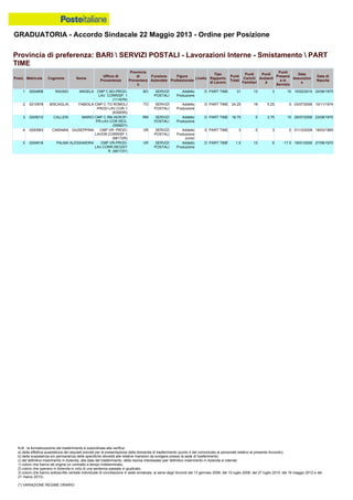 GRADUATORIA - Accordo Sindacale 22 Maggio 2013 - Ordine per Posizione
N.B.: la formalizzazione del trasferimento è subordinata alla verifica:
a) della effettiva sussistenza dei requisiti previsti per la presentazione della domanda di trasferimento (punto 4 del comunicato al personale relativo al presente Accordo);
b) della sussistenza e/o permanenza delle specifiche idoneità alle relative mansioni da svolgere presso la sede di trasferimento;
c) del definitivo inserimento in Azienda, alla data del trasferimento, della risorsa interessata (per definitivo inserimento in Azienda si intende:
1) coloro che hanno ab origine un contratto a tempo indeterminato;
2) coloro che operano in Azienda in virtù di una sentenza passata in giudicato;
3) coloro che hanno sottoscritto verbale individuale di conciliazione in sede sindacale, ai sensi degli Accordi del 13 gennaio 2006, del 10 luglio 2008, del 27 luglio 2010, del 18 maggio 2012 e del
21 marzo 2013).
(*) VARIAZIONE REGIME ORARIO
5 0204818 PALMA ALESSANDRA CMP VR-PROD-
LAV.CORR.REGIST
R. (68172Y)
VR SERVIZI
POSTALI
Addetto
Produzione
D PART TIME 1.5 13 6 -17.5 19/01/2006 27/06/1970
2 0210978 BISCAGLIA FABIOLA CMP C TO ROMOLI
-PROD-LAV.COR.1
(63583R)
TO SERVIZI
POSTALI
Addetto
Produzione
D PART TIME 24.25 19 5.25 0 03/07/2006 10/11/1974
1 0204808 RAGNO ANGELA CMP C BO-PROD-
LAV. CORRISP. 1
(11167R)
BO SERVIZI
POSTALI
Addetto
Produzione
D PART TIME 31 13 3 15 10/02/2010 24/06/1970
4 0293563 CARAMIA GIUSEPPINA CMP VR- PROD-
LAVOR.CORRISP.1
(68172R)
VR SERVIZI
POSTALI
Addetto
Produzione
Junior
E PART TIME 3 0 3 0 01/12/2009 19/03/1965
3 0205010 CALLERI MARIO CMP C RM AEROP-
PR-LAV.COR.REG.
(55962Y)
RM SERVIZI
POSTALI
Addetto
Produzione
D PART TIME 18.75 0 3.75 15 28/07/2008 23/08/1970
Provincia di preferenza: BARI  SERVIZI POSTALI - Lavorazioni Interne - Smistamento  PART
TIME
Posiz. Matricola Cognome Nome
Ufficio di
Provenienza
Provincia
di
Provenienz
a
Funzione
Aziendale
Figura
Professionale
Livello
Tipo
Rapporto
di Lavoro
Punti
Totali
Punti
Carichi
Familiari
Punti
Anzianit
à
Punti
Presenz
a in
Servizio
Data
Assunzion
e
Data di
Nascita
 