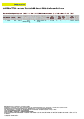 GRADUATORIA - Accordo Sindacale 22 Maggio 2013 - Ordine per Posizione
N.B.: la formalizzazione del trasferimento è subordinata alla verifica:
a) della effettiva sussistenza dei requisiti previsti per la presentazione della domanda di trasferimento (punto 4 del comunicato al personale relativo al presente Accordo);
b) della sussistenza e/o permanenza delle specifiche idoneità alle relative mansioni da svolgere presso la sede di trasferimento;
c) del definitivo inserimento in Azienda, alla data del trasferimento, della risorsa interessata (per definitivo inserimento in Azienda si intende:
1) coloro che hanno ab origine un contratto a tempo indeterminato;
2) coloro che operano in Azienda in virtù di una sentenza passata in giudicato;
3) coloro che hanno sottoscritto verbale individuale di conciliazione in sede sindacale, ai sensi degli Accordi del 13 gennaio 2006, del 10 luglio 2008, del 27 luglio 2010, del 18 maggio 2012 e del
21 marzo 2013).
(*) VARIAZIONE REGIME ORARIO
1 0314554 TANZI GIANLUCA SP/ALT
CN/QUALITA' (11PL
8)
BO SERVIZI
POSTALI
Operatore Staff C FULL TIME 16 13 3 0 11/01/2010 16/08/1977
Provincia di preferenza: BARI  SERVIZI POSTALI - Operatore Staff - Market  FULL TIME
Posiz. Matricola Cognome Nome
Ufficio di
Provenienza
Provincia
di
Provenienz
a
Funzione
Aziendale
Figura
Professionale
Livello
Tipo
Rapporto
di Lavoro
Punti
Totali
Punti
Carichi
Familiari
Punti
Anzianit
à
Punti
Presenz
a in
Servizio
Data
Assunzion
e
Data di
Nascita
 