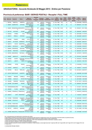 GRADUATORIA - Accordo Sindacale 22 Maggio 2013 - Ordine per Posizione
N.B.: la formalizzazione del trasferimento è subordinata alla verifica:
a) della effettiva sussistenza dei requisiti previsti per la presentazione della domanda di trasferimento (punto 4 del comunicato al personale relativo al presente Accordo);
b) della sussistenza e/o permanenza delle specifiche idoneità alle relative mansioni da svolgere presso la sede di trasferimento;
c) del definitivo inserimento in Azienda, alla data del trasferimento, della risorsa interessata (per definitivo inserimento in Azienda si intende:
1) coloro che hanno ab origine un contratto a tempo indeterminato;
2) coloro che operano in Azienda in virtù di una sentenza passata in giudicato;
3) coloro che hanno sottoscritto verbale individuale di conciliazione in sede sindacale, ai sensi degli Accordi del 13 gennaio 2006, del 10 luglio 2008, del 27 luglio 2010, del 18 maggio 2012 e del
21 marzo 2013).
(*) VARIAZIONE REGIME ORARIO
24 0307885 CELLAMARE DAVIDE CDM GORIZIA
REC .VERDI
(99147)
GO SERVIZI
POSTALI
Portalettere
senior
D FULL TIME 24.25 7 2.25 15 20/09/2010 08/12/1985
23 0364386 RAMUNNI VINCENZO CSD ROCCA DI
NETO (18318)
KR SERVIZI
POSTALI
Portalettere
senior
D FULL TIME 24.25 7 2.25 15 23/11/2010 14/05/1976
26 0284092 FLORIO GAETANO CPD VENOSA
(51205)
PZ SERVIZI
POSTALI
Portalettere
junior
E FULL TIME 23.5 7 1.5 15 15/03/2012 30/03/1976
25 0249483 MANGIALARDI ANNA CPD MATERA REC
SCIENZA (93157)
MT SERVIZI
POSTALI
Portalettere
senior
D FULL TIME 23.5 22 1.5 0 13/10/2011 08/01/1980
22 0276606 NAVIGLIO PIETRO PDD/TRAVERSETO
LO (44239)
PR SERVIZI
POSTALI
Portalettere
senior
D FULL TIME 25 7 3 15 29/10/2009 13/03/1966
19 0307936 BELLO PIERLUIGI CPD VERONA
RECAP. VIVIANI
BIS (68241)
VR SERVIZI
POSTALI
Portalettere
senior
D FULL TIME 29.25 12 2.25 15 04/10/2010 04/09/1977
18 0373870 MARZULLI LUCA PDD TRICARICO
(93171)
MT SERVIZI
POSTALI
Portalettere
senior
D FULL TIME 29.25 12 2.25 15 15/06/2011 11/02/1972
21 0248620 ARDONE CARMELA PDD AGORDO
(08154)
BL SERVIZI
POSTALI
Portalettere
senior
D FULL TIME 25.75 7 3.75 15 02/07/2008 08/05/1960
20 0278132 MUSCOGIURI GIUSEPPA CDM CREMONA
REC.ALIGHIERI
(22138)
CR SERVIZI
POSTALI
Portalettere
senior
D FULL TIME 26.5 7 4.5 15 19/05/2008 06/10/1966
27 0299050 CASAREALE FRANCESCO CPD BRESCIA
REC.DALMAZIA
(12329)
BS SERVIZI
POSTALI
Portalettere
senior
D FULL TIME 22 19 3 0 14/04/2010 05/08/1976
34 0279465 MOSCATELLI PASQUALINO CPD SALO' (12354) BS SERVIZI
POSTALI
Portalettere
senior
D FULL TIME 18.75 0 3.75 15 01/07/2008 16/10/1970
33 0327197 CARRATA MASSIMO PDD SAN
GIOVANNI
LUPATOTO (68255)
VR SERVIZI
POSTALI
Portalettere
senior
D FULL TIME 18.75 0 3.75 15 03/11/2008 14/01/1966
32 0278149 BOMBACIGNO DOMENICO PDD MONTICELLO
(20466)
LC SERVIZI
POSTALI
Portalettere
senior
D FULL TIME 18.75 0 3.75 15 21/08/2008 11/07/1963
29 0313699 POZZOBON AUGUSTO
PAOLO
PDD MASERADA
SUL PIAVE (65251)
TV SERVIZI
POSTALI
Portalettere
senior
D FULL TIME 21 0 6 15 02/05/2006 31/05/1977
28 0253013 ZUPO CRESCENZA CPD MILANO
REC.LAMBRATE
(38634)
MI SERVIZI
POSTALI
Portalettere
senior
D FULL TIME 21 18 3 0 11/03/2010 14/05/1974
31 0287308 PIGNATARO VITO CPD VILLAFRANCA
DI VERONA (68250)
VR SERVIZI
POSTALI
Portalettere
senior
D FULL TIME 19.5 0 4.5 15 19/05/2008 08/04/1979
30 0292562 DE NICOLO' PAOLO CDM MODENA
RECAPITO NORD
(39197)
MO SERVIZI
POSTALI
Portalettere
senior
D FULL TIME 19.5 0 4.5 15 03/06/2008 18/04/1977
6 0206312 SPINELLI STEFANO CSD
LACCHIARELLA
(38740)
MI SERVIZI
POSTALI
Portalettere
senior
D FULL TIME 36.75 18 3.75 15 16/03/2009 02/09/1971
5 0224434 ZONNO VITO PDD OSTIANO
(22159)
CR SERVIZI
POSTALI
Portalettere
senior
D FULL TIME 36.75 18 3.75 15 30/07/2008 31/12/1970
8 0283431 DE PALMA DOMENICO PDD VEDELAGO
(65222)
TV SERVIZI
POSTALI
Portalettere
senior
D FULL TIME 32.5 13 4.5 15 24/09/2007 28/05/1971
7 0223698 PANARO ANNA CPD VENOSA
(51205)
PZ SERVIZI
POSTALI
Portalettere
senior
D FULL TIME 33.5 17 1.5 15 20/04/2012 29/02/1972
2 0292641 GIAMPIETRO ANTONIO PDD MARINA DI
NOCERA
TERINESE (18361)
CZ SERVIZI
POSTALI
Portalettere
junior
E FULL TIME 40.5 24 1.5 15 06/06/2012 18/11/1984
1 0261961 SABATELLI ROBERTA CPD VITTORIO
VENETO (65216)
TV SERVIZI
POSTALI
Portalettere
senior
D FULL TIME 42.5 23 4.5 15 03/04/2008 14/09/1975
4 0301138 IACOVIZZI ELIANA PDD NOVA
MILANESE (38731)
MB SERVIZI
POSTALI
Portalettere
senior
D FULL TIME 39.25 19 5.25 15 22/06/2007 16/06/1981
3 0238281 BRANDONISI
O
MARGHERITA PDD
MONTESCAGLIOS
O (93165)
MT SERVIZI
POSTALI
Portalettere
senior
D FULL TIME 39.25 22 2.25 15 23/03/2011 09/11/1965
9 0200719 SCAVO JIUSEPPINA CPD MILANO
REC.ISOLA (38633)
MI SERVIZI
POSTALI
Portalettere
senior
D FULL TIME 31.75 13 3.75 15 20/05/2009 12/10/1965
15 0303564 GUANTI AGOSTINO
ANTONIO
PDD NOLE (63658) TO SERVIZI
POSTALI
Portalettere
senior
D FULL TIME 30 12 3 15 24/02/2010 17/02/1966
14 0303681 MARZOLLA COSIMO PDD CASTEGNATO
(12400)
BS SERVIZI
POSTALI
Portalettere
senior
D FULL TIME 30.25 13 2.25 15 07/07/2010 06/04/1986
17 0249820 INTINI GRAZIA CSD
LACCHIARELLA
(38740)
MI SERVIZI
POSTALI
Portalettere
senior
D FULL TIME 29.75 26 3.75 0 01/04/2009 11/10/1973
16 0285173 LABATE MADIA CPD TAVARNELLE
VAL DI PESA
(25436)
FI SERVIZI
POSTALI
Portalettere
senior
D FULL TIME 30 12 3 15 14/04/2010 18/01/1974
11 0298463 VERDERESE GAETANO PDD BIASSONO
(38770)
MB SERVIZI
POSTALI
Portalettere
senior
D FULL TIME 31.75 13 3.75 15 23/07/2008 13/09/1977
10 0290914 DE NICOLO MARCO CPD SASSUOLO
RECAPITO (39203)
MO SERVIZI
POSTALI
Portalettere
senior
D FULL TIME 31.75 13 3.75 15 01/04/2009 07/09/1977
13 0307081 SANGIORGIO RAFFAELE CDM PAVIA REC.
BRAMBILLA
(45216)
PV SERVIZI
POSTALI
Portalettere
senior
D FULL TIME 30.25 13 2.25 15 12/07/2010 12/06/1972
12 0284169 TRIESTINO LUCIANO CPD VERONA REC.
VIVIANI (68238)
VR SERVIZI
POSTALI
Portalettere
junior
E FULL TIME 31 13 3 15 28/04/2010 30/11/1975
Provincia di preferenza: BARI  SERVIZI POSTALI - Recapito  FULL TIME
Posiz. Matricola Cognome Nome
Ufficio di
Provenienza
Provincia
di
Provenienz
a
Funzione
Aziendale
Figura
Professionale
Livello
Tipo
Rapporto
di Lavoro
Punti
Totali
Punti
Carichi
Familiari
Punti
Anzianit
à
Punti
Presenz
a in
Servizio
Data
Assunzion
e
Data di
Nascita
 
