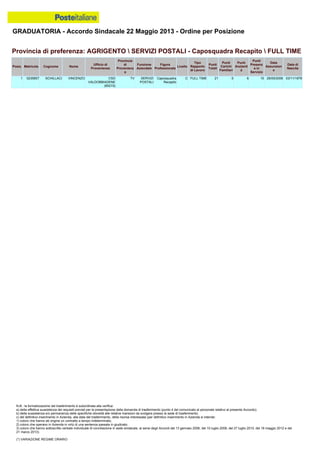 GRADUATORIA - Accordo Sindacale 22 Maggio 2013 - Ordine per Posizione
N.B.: la formalizzazione del trasferimento è subordinata alla verifica:
a) della effettiva sussistenza dei requisiti previsti per la presentazione della domanda di trasferimento (punto 4 del comunicato al personale relativo al presente Accordo);
b) della sussistenza e/o permanenza delle specifiche idoneità alle relative mansioni da svolgere presso la sede di trasferimento;
c) del definitivo inserimento in Azienda, alla data del trasferimento, della risorsa interessata (per definitivo inserimento in Azienda si intende:
1) coloro che hanno ab origine un contratto a tempo indeterminato;
2) coloro che operano in Azienda in virtù di una sentenza passata in giudicato;
3) coloro che hanno sottoscritto verbale individuale di conciliazione in sede sindacale, ai sensi degli Accordi del 13 gennaio 2006, del 10 luglio 2008, del 27 luglio 2010, del 18 maggio 2012 e del
21 marzo 2013).
(*) VARIAZIONE REGIME ORARIO
1 0235857 SCHILLACI VINCENZO CSD
VALDOBBIADENE
(65215)
TV SERVIZI
POSTALI
Caposquadra
Recapito
C FULL TIME 21 0 6 15 29/05/2006 03/11/1978
Provincia di preferenza: AGRIGENTO  SERVIZI POSTALI - Caposquadra Recapito  FULL TIME
Posiz. Matricola Cognome Nome
Ufficio di
Provenienza
Provincia
di
Provenienz
a
Funzione
Aziendale
Figura
Professionale
Livello
Tipo
Rapporto
di Lavoro
Punti
Totali
Punti
Carichi
Familiari
Punti
Anzianit
à
Punti
Presenz
a in
Servizio
Data
Assunzion
e
Data di
Nascita
 