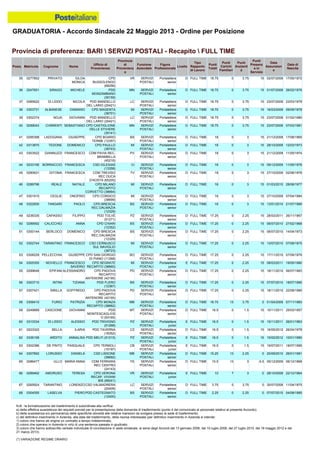 GRADUATORIA - Accordo Sindacale 22 Maggio 2013 - Ordine per Posizione
N.B.: la formalizzazione del trasferimento è subordinata alla verifica:
a) della effettiva sussistenza dei requisiti previsti per la presentazione della domanda di trasferimento (punto 4 del comunicato al personale relativo al presente Accordo);
b) della sussistenza e/o permanenza delle specifiche idoneità alle relative mansioni da svolgere presso la sede di trasferimento;
c) del definitivo inserimento in Azienda, alla data del trasferimento, della risorsa interessata (per definitivo inserimento in Azienda si intende:
1) coloro che hanno ab origine un contratto a tempo indeterminato;
2) coloro che operano in Azienda in virtù di una sentenza passata in giudicato;
3) coloro che hanno sottoscritto verbale individuale di conciliazione in sede sindacale, ai sensi degli Accordi del 13 gennaio 2006, del 10 luglio 2008, del 27 luglio 2010, del 18 maggio 2012 e del
21 marzo 2013).
(*) VARIAZIONE REGIME ORARIO
63 0302386 DE PINTO PASQUALE CPD TERMOLI
(15197)
CB SERVIZI
POSTALI
Portalettere
junior
E FULL TIME 16.5 0 1.5 15 19/07/2011 18/07/1985
62 0336158 ARDITO ANNALISA PDD MELFI (51215) PZ SERVIZI
POSTALI
Portalettere
junior
E FULL TIME 16.5 0 1.5 15 15/02/2012 10/01/1980
65 0286477 ULLO MARIA ANNA CDM FERRARA
REC CENTRO
(24143)
FE SERVIZI
POSTALI
Portalettere
senior
D FULL TIME 10.5 13 3 -5.5 05/12/2009 06/12/1968
64 0307892 LORUSSO DANIELA CSD LISSONE
(38692)
MB SERVIZI
POSTALI
Portalettere
senior
D FULL TIME 15.25 13 2.25 0 20/09/2010 26/01/1981
61 0223322 BELLA ILARIA PDD TAVERNA
(18352)
CZ SERVIZI
POSTALI
Portalettere
senior
D FULL TIME 16.5 0 1.5 15 16/05/2012 26/04/1978
58 0306410 FURIO PATRIZIA CPD MONZA
RECAPITO (38662)
MB SERVIZI
POSTALI
Portalettere
senior
D FULL TIME 16.75 13 3.75 0 01/04/2009 07/11/1983
57 0307421 SIBILLA GOFFREDO CPD PADOVA
RECAPITO
ANTENORE (42195)
PD SERVIZI
POSTALI
Portalettere
senior
D FULL TIME 17.25 0 2.25 15 18/11/2010 22/08/1985
60 0310334 DI LIDDO ALESSIO PDD TRIVIGNO
(51268)
PZ SERVIZI
POSTALI
Portalettere
junior
E FULL TIME 16.5 0 1.5 15 15/11/2011 26/01/1963
59 0249689 CASCIONE GIOVANNI PDD
MONTESCAGLIOS
O (93165)
MT SERVIZI
POSTALI
Portalettere
senior
D FULL TIME 16.5 0 1.5 15 10/11/2011 25/03/1957
67 0265924 TARANTINO LORENZO CSD VALMADRERA
(20409)
LC SERVIZI
POSTALI
Portalettere
senior
D FULL TIME 3.75 0 3.75 0 30/07/2008 11/04/1975
66 0289462 AMORUSO TERESA CPD VERONA
RECAP. VIVIANI
BIS (68241)
VR SERVIZI
POSTALI
Portalettere
junior
E FULL TIME 10 7 3 0 28/10/2009 22/12/1964
68 0304055 LASELVA PIERO PDD CASTEGNATO
(12400)
BS SERVIZI
POSTALI
Portalettere
senior
D FULL TIME 2.25 0 2.25 0 07/07/2010 04/08/1985
56 0303710 INTINI TIZIANA PDD FLERO
(12367)
BS SERVIZI
POSTALI
Portalettere
senior
D FULL TIME 17.25 0 2.25 15 07/07/2010 18/07/1985
41 0295398 LADOGANA GIUSEPPE CPD BOARIO
TERME (12357)
BS SERVIZI
POSTALI
Portalettere
senior
D FULL TIME 18 0 3 15 21/12/2009 17/08/1965
40 0299043 CHIMIENTI SEBASTIANO CPD CASTIGLIONE
DELLE STIVIERE
(35141)
MN SERVIZI
POSTALI
Portalettere
senior
D FULL TIME 18.75 0 3.75 15 23/07/2008 07/03/1981
42 0313870 TEDONE DOMENICO CPD PAULLO
(38743)
MI SERVIZI
POSTALI
Portalettere
senior
D FULL TIME 18 0 3 15 28/10/2009 12/03/1973
44 0233156 BORRACCIO FRANCESCA CSD IGLESIAS
(13358)
CI SERVIZI
POSTALI
Portalettere
senior
D FULL TIME 18 0 3 15 09/12/2009 11/05/1976
43 0303522 GIANNUZZI FRANCESCO CDM PAVIA REC.
BRAMBILLA
(45216)
PV SERVIZI
POSTALI
Portalettere
senior
D FULL TIME 18 0 3 15 21/12/2009 11/05/1974
36 0247651 SIRAGO MICHELE PDD
MONZAMBANO
(35159)
MN SERVIZI
POSTALI
Portalettere
senior
D FULL TIME 18.75 0 3.75 15 01/07/2008 26/02/1976
35 0277852 PRIVATO GILDA
MONICA
CPD
BUSSOLENGO
(68256)
VR SERVIZI
POSTALI
Portalettere
senior
D FULL TIME 18.75 0 3.75 15 02/07/2008 17/05/1972
37 0285622 DI LIDDO NICOLA PDD MANDELLO
DEL LARIO (20421)
LC SERVIZI
POSTALI
Portalettere
senior
D FULL TIME 18.75 0 3.75 15 23/07/2008 23/03/1978
39 0302374 NOJA GIOVANNI PDD MANDELLO
DEL LARIO (20421)
LC SERVIZI
POSTALI
Portalettere
senior
D FULL TIME 18.75 0 3.75 15 23/07/2008 01/02/1980
38 0303731 ALBANESE DAMIANO CPD MAGENTA
(38701)
MI SERVIZI
POSTALI
Portalettere
senior
D FULL TIME 18.75 0 3.75 15 16/03/2009 09/09/1978
45 0290631 DITOMA FRANCESCA CDM TREVISO
REC DUCA
D'AOSTA (65205)
TV SERVIZI
POSTALI
Portalettere
senior
D FULL TIME 18 0 3 15 27/10/2009 02/06/1976
52 0302744 TARANTINO FRANCESCO CSD CERNUSCO
SUL NAVIGLIO
(38723)
MI SERVIZI
POSTALI
Portalettere
senior
D FULL TIME 17.25 0 2.25 15 13/07/2010 07/08/1975
51 0300144 BERLOCO DOMENICO CPD BRESCIA
REC.DALMAZIA
(12329)
BS SERVIZI
POSTALI
Portalettere
senior
D FULL TIME 17.25 0 2.25 15 06/07/2010 14/04/1973
53 0308229 PELLECCHIA GIUSEPPE CPD SAN GIORGIO
DI PIANO (11268)
BO SERVIZI
POSTALI
Portalettere
senior
D FULL TIME 17.25 0 2.25 15 17/11/2010 07/09/1976
55 0299648 EPIFANI ALESSANDRO CPD PADOVA
RECAPITO
ANTENORE (42195)
PD SERVIZI
POSTALI
Portalettere
senior
D FULL TIME 17.25 0 2.25 15 18/11/2010 06/07/1983
54 0305355 NOVIELLO FRANCESCO
SAVERIO
CPD SEGRATE
RECAPITO (38660)
MI SERVIZI
POSTALI
Portalettere
junior
E FULL TIME 17.25 0 2.25 15 08/03/2011 19/05/1980
47 0301915 CEGLIE ONOFRIO CPD CORSICO
(38699)
MI SERVIZI
POSTALI
Portalettere
senior
D FULL TIME 18 0 3 15 27/10/2009 07/04/1984
46 0289796 REALE NATALE CPD MILANO
RECAPITO
CORVETTO (38664)
MI SERVIZI
POSTALI
Portalettere
senior
D FULL TIME 18 0 3 15 01/03/2010 28/08/1977
48 0322830 TANGARI PAOLO CPD BRESCIA
REC.DALMAZIA
(12329)
BS SERVIZI
POSTALI
Portalettere
senior
D FULL TIME 18 0 3 15 13/01/2010 21/07/1985
50 0299592 CALICCHIO ANNA CPD CHIARI
(12352)
BS SERVIZI
POSTALI
Portalettere
senior
D FULL TIME 17.25 0 2.25 15 06/07/2010 27/02/1968
49 0236335 CAPASSO FILIPPO PDD TOLVE
(51271)
PZ SERVIZI
POSTALI
Portalettere
senior
D FULL TIME 17.25 0 2.25 15 28/03/2011 26/11/1967
Provincia di preferenza: BARI  SERVIZI POSTALI - Recapito  FULL TIME
Posiz. Matricola Cognome Nome
Ufficio di
Provenienza
Provincia
di
Provenienz
a
Funzione
Aziendale
Figura
Professionale
Livello
Tipo
Rapporto
di Lavoro
Punti
Totali
Punti
Carichi
Familiari
Punti
Anzianit
à
Punti
Presenz
a in
Servizio
Data
Assunzion
e
Data di
Nascita
 