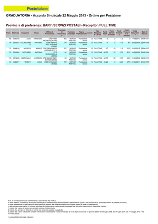 GRADUATORIA - Accordo Sindacale 22 Maggio 2013 - Ordine per Posizione
N.B.: la formalizzazione del trasferimento è subordinata alla verifica:
a) della effettiva sussistenza dei requisiti previsti per la presentazione della domanda di trasferimento (punto 4 del comunicato al personale relativo al presente Accordo);
b) della sussistenza e/o permanenza delle specifiche idoneità alle relative mansioni da svolgere presso la sede di trasferimento;
c) del definitivo inserimento in Azienda, alla data del trasferimento, della risorsa interessata (per definitivo inserimento in Azienda si intende:
1) coloro che hanno ab origine un contratto a tempo indeterminato;
2) coloro che operano in Azienda in virtù di una sentenza passata in giudicato;
3) coloro che hanno sottoscritto verbale individuale di conciliazione in sede sindacale, ai sensi degli Accordi del 13 gennaio 2006, del 10 luglio 2008, del 27 luglio 2010, del 18 maggio 2012 e del
21 marzo 2013).
(*) VARIAZIONE REGIME ORARIO
71 0249019 MELIOTA MARCO CSD GENZANO DI
LUCANIA (51211)
PZ SERVIZI
POSTALI
Portalettere
senior
D FULL TIME -17 13 1.5 -31.5 01/03/2012 25/04/1977
70 0305527 COLASUONN
O
ANTONIO CDM TRENTO
REC. DOGANA
(74594)
TN SERVIZI
POSTALI
Portalettere
senior
D FULL TIME -4 0 4.5 -8.5 26/03/2008 22/04/1976
69 0260310 ZAZA VINCENZO CPD FANO
RECAPITO (47165)
PU SERVIZI
POSTALI
Portalettere
senior
D FULL TIME 1.5 0 1.5 0 17/09/2011 24/06/1971
74 0280371 ROSATI LUCIA CSD AVIGLIANO
(51202)
PZ SERVIZI
POSTALI
Portalettere
senior
D FULL TIME -45.25 0 2.25 -47.5 21/04/2011 21/04/1975
73 0218930 CAMPANALE LUCREZIA CPD MILANO REC.
BOVISA (38630)
MI SERVIZI
POSTALI
Portalettere
senior
D FULL TIME -42.75 23 3.75 -69.5 01/04/2009 09/09/1974
72 0302504 ROTONDO ANTONIA CPD
GORGONZOLA
(38700)
MI SERVIZI
POSTALI
Portalettere
senior
D FULL TIME -34.75 13 3.75 -51.5 16/03/2009 23/05/1985
Provincia di preferenza: BARI  SERVIZI POSTALI - Recapito  FULL TIME
Posiz. Matricola Cognome Nome
Ufficio di
Provenienza
Provincia
di
Provenienz
a
Funzione
Aziendale
Figura
Professionale
Livello
Tipo
Rapporto
di Lavoro
Punti
Totali
Punti
Carichi
Familiari
Punti
Anzianit
à
Punti
Presenz
a in
Servizio
Data
Assunzion
e
Data di
Nascita
 