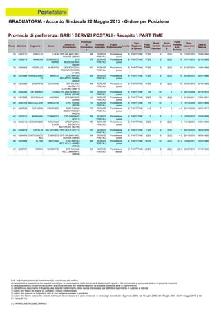 GRADUATORIA - Accordo Sindacale 22 Maggio 2013 - Ordine per Posizione
N.B.: la formalizzazione del trasferimento è subordinata alla verifica:
a) della effettiva sussistenza dei requisiti previsti per la presentazione della domanda di trasferimento (punto 4 del comunicato al personale relativo al presente Accordo);
b) della sussistenza e/o permanenza delle specifiche idoneità alle relative mansioni da svolgere presso la sede di trasferimento;
c) del definitivo inserimento in Azienda, alla data del trasferimento, della risorsa interessata (per definitivo inserimento in Azienda si intende:
1) coloro che hanno ab origine un contratto a tempo indeterminato;
2) coloro che operano in Azienda in virtù di una sentenza passata in giudicato;
3) coloro che hanno sottoscritto verbale individuale di conciliazione in sede sindacale, ai sensi degli Accordi del 13 gennaio 2006, del 10 luglio 2008, del 27 luglio 2010, del 18 maggio 2012 e del
21 marzo 2013).
(*) VARIAZIONE REGIME ORARIO
43 0303412 LEOGRANDE GIOVANNI
LUCA
CPD PADOVA
RECAPITO
ANTENORE (42195)
PD SERVIZI
POSTALI
Portalettere
junior
E PART TIME 2.25 0 2.25 0 13/12/2010 31/01/1980
42 0252510 BARNABA TOMMASO CSD MANIAGO
(91211)
PN SERVIZI
POSTALI
Portalettere
junior
E PART TIME 3 0 3 0 15/03/2010 12/09/1958
41 0269634 CAFAGNA VINCENZO CDM PARMA
RECAPITO EST
(44229)
PR SERVIZI
POSTALI
Portalettere
junior
E PART TIME 6.5 7 3 -3.5 29/10/2009 03/01/1971
44 0304918 CATALDI SALVATORE CPD DOLO (67171) VE SERVIZI
POSTALI
Portalettere
junior
E PART TIME 1.25 0 2.25 -1 04/10/2010 19/02/1976
47 0299721 MINNA GIUSEPPE CPD MILANO
REC.LAMBRATE
(38634)
MI SERVIZI
POSTALI
Portalettere
senior
D PART TIME -26.25 0 2.25 -28.5 05/07/2010 31/12/1980
46 0307889 ALTINI ANTONIA CSD NAPOLI
REC.COLLI AMINEI
(40453)
NA SERVIZI
POSTALI
Portalettere
junior
E PART TIME -16.25 13 2.25 -31.5 18/04/2011 22/03/1986
45 0304956 CONTEGIACO
MO
FABRIZIO CPD MILANO REC.
BOVISA (38630)
MI SERVIZI
POSTALI
Portalettere
junior
E PART TIME -2.25 0 2.25 -4.5 28/10/2010 09/09/1982
35 0306905 VIZZIELLO ALBERTO CPD BOLOGNA
RECAPITO NORD
(11225)
BO SERVIZI
POSTALI
Portalettere
junior
E PART TIME 17.25 0 2.25 15 01/07/2010 11/06/1986
36 0307888 PASSAQUINDI
CI
MARCO CPD NAPOLI
RECAPITO BARRA
(40452)
NA SERVIZI
POSTALI
Portalettere
junior
E PART TIME 17.25 0 2.25 15 20/09/2010 25/07/1986
33 0303711 VIRGILIO LUCA CPD MILANO REC.
BOVISA (38630)
MI SERVIZI
POSTALI
Portalettere
junior
E PART TIME 17.25 0 2.25 15 12/07/2010 10/08/1985
34 0308210 MANCINI DOMENICO
MARIA
CPD
BUSSOLENGO
(68256)
VR SERVIZI
POSTALI
Portalettere
junior
E PART TIME 17.25 0 2.25 15 18/11/2010 02/12/1985
39 0307883 SCHIRALDI ANDREA CPD MERATE
(20408)
LC SERVIZI
POSTALI
Portalettere
junior
E PART TIME 15.25 13 2.25 0 01/04/2011 21/04/1981
40 0283108 BACCELLIERI NUNZIATA CPD THIENE
(69228)
VI SERVIZI
POSTALI
Portalettere
junior
E PART TIME 15 12 3 0 10/12/2009 02/01/1969
37 0303589 ZAMPIERI GIOVANNI CPD MILANO
RECAPITO
CENTRO (38671)
MI SERVIZI
POSTALI
Portalettere
junior
E PART TIME 17.25 0 2.25 15 06/07/2010 20/10/1986
38 0234284 DE MANNO LENA CPD SAN DONA' DI
PIAVE (67166)
VE SERVIZI
POSTALI
Portalettere
junior
E PART TIME 16 13 3 0 28/10/2009 30/12/1972
Provincia di preferenza: BARI  SERVIZI POSTALI - Recapito  PART TIME
Posiz. Matricola Cognome Nome
Ufficio di
Provenienza
Provincia
di
Provenienz
a
Funzione
Aziendale
Figura
Professionale
Livello
Tipo
Rapporto
di Lavoro
Punti
Totali
Punti
Carichi
Familiari
Punti
Anzianit
à
Punti
Presenz
a in
Servizio
Data
Assunzion
e
Data di
Nascita
 