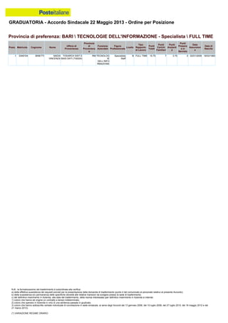 GRADUATORIA - Accordo Sindacale 22 Maggio 2013 - Ordine per Posizione
N.B.: la formalizzazione del trasferimento è subordinata alla verifica:
a) della effettiva sussistenza dei requisiti previsti per la presentazione della domanda di trasferimento (punto 4 del comunicato al personale relativo al presente Accordo);
b) della sussistenza e/o permanenza delle specifiche idoneità alle relative mansioni da svolgere presso la sede di trasferimento;
c) del definitivo inserimento in Azienda, alla data del trasferimento, della risorsa interessata (per definitivo inserimento in Azienda si intende:
1) coloro che hanno ab origine un contratto a tempo indeterminato;
2) coloro che operano in Azienda in virtù di una sentenza passata in giudicato;
3) coloro che hanno sottoscritto verbale individuale di conciliazione in sede sindacale, ai sensi degli Accordi del 13 gennaio 2006, del 10 luglio 2008, del 27 luglio 2010, del 18 maggio 2012 e del
21 marzo 2013).
(*) VARIAZIONE REGIME ORARIO
1 0349104 BINETTI NADIA
VINCENZA
TI/S/ARCH SIST E
BASI DATI (TIA02A)
RM TECNOLOG
IE
DELL'INFO
RMAZIONE
Specialista
Staff
B FULL TIME 10.75 7 3.75 0 02/01/2009 16/03/1983
Provincia di preferenza: BARI  TECNOLOGIE DELL'INFORMAZIONE - Specialista  FULL TIME
Posiz. Matricola Cognome Nome
Ufficio di
Provenienza
Provincia
di
Provenienz
a
Funzione
Aziendale
Figura
Professionale
Livello
Tipo
Rapporto
di Lavoro
Punti
Totali
Punti
Carichi
Familiari
Punti
Anzianit
à
Punti
Presenz
a in
Servizio
Data
Assunzion
e
Data di
Nascita
 