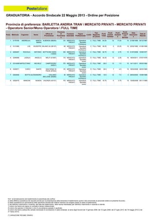 GRADUATORIA - Accordo Sindacale 22 Maggio 2013 - Ordine per Posizione
N.B.: la formalizzazione del trasferimento è subordinata alla verifica:
a) della effettiva sussistenza dei requisiti previsti per la presentazione della domanda di trasferimento (punto 4 del comunicato al personale relativo al presente Accordo);
b) della sussistenza e/o permanenza delle specifiche idoneità alle relative mansioni da svolgere presso la sede di trasferimento;
c) del definitivo inserimento in Azienda, alla data del trasferimento, della risorsa interessata (per definitivo inserimento in Azienda si intende:
1) coloro che hanno ab origine un contratto a tempo indeterminato;
2) coloro che operano in Azienda in virtù di una sentenza passata in giudicato;
3) coloro che hanno sottoscritto verbale individuale di conciliazione in sede sindacale, ai sensi degli Accordi del 13 gennaio 2006, del 10 luglio 2008, del 27 luglio 2010, del 18 maggio 2012 e del
21 marzo 2013).
(*) VARIAZIONE REGIME ORARIO
3 0250497 ROCIOLA ANTONIO BOTTICINO SERA
(12024)
BS MERCATO
PRIVATI
Operatore
Sportello
Promiscuo
C FULL TIME 30.75 12 3.75 15 01/07/2008 15/09/1977
4 0246068 LASALA ANGELO MELFI (51067) PZ MERCATO
PRIVATI
Operatore
Sportello
Junior
D FULL TIME 30.25 13 2.25 15 18/04/2011 07/07/1978
1 0178190 ANDREULA MARTA
MARIA
ALBENGA (86250) SV MERCATO
PRIVATI
Operatore
Sportello
Promiscuo
C FULL TIME 44.25 12 17.25 15 21/08/1990 04/12/1967
2 0121895 LISI GIUSEPPE MILANO 24 (38137) MI MERCATO
PRIVATI
Operatore
Sportello
Promiscuo
C FULL TIME 38.25 0 23.25 15 22/02/1983 01/08/1959
7 0202906 BOTTA ALESSANDRO VIGLIANO
BIELLESE (90260)
BI MERCATO
PRIVATI
Operatore
Sportello
Promiscuo
C FULL TIME 19.5 12 7.5 0 29/03/2004 10/08/1968
8 0292475 MANCINI NUNZIA VIGONZA (42101) PD MERCATO
PRIVATI
Operatore
Sportello
Junior
D FULL TIME 18.75 0 3.75 15 15/09/2008 05/11/1969
5 0314298 NAPOLETANO MICHELE CAMPODORO
(42021)
PD MERCATO
PRIVATI
Operatore
Sportello
Junior
D FULL TIME 29.5 13 1.5 15 14/11/2011 05/03/1982
6 0300071 CURCI SANTE SAN DONA' DI
PIAVE (67043)
VE MERCATO
PRIVATI
Operatore
Sportello
Junior
D FULL TIME 26.5 7 4.5 15 18/02/2008 26/03/1985
Provincia di preferenza: BARLETTA ANDRIA TRAN  MERCATO PRIVATI - MERCATO PRIVATI
- Operatore Senior/Mono Operatore  FULL TIME
Posiz. Matricola Cognome Nome
Ufficio di
Provenienza
Provincia
di
Provenienz
a
Funzione
Aziendale
Figura
Professionale
Livello
Tipo
Rapporto
di Lavoro
Punti
Totali
Punti
Carichi
Familiari
Punti
Anzianit
à
Punti
Presenz
a in
Servizio
Data
Assunzion
e
Data di
Nascita
 
