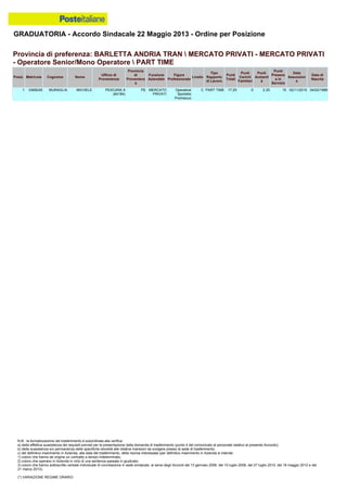GRADUATORIA - Accordo Sindacale 22 Maggio 2013 - Ordine per Posizione
N.B.: la formalizzazione del trasferimento è subordinata alla verifica:
a) della effettiva sussistenza dei requisiti previsti per la presentazione della domanda di trasferimento (punto 4 del comunicato al personale relativo al presente Accordo);
b) della sussistenza e/o permanenza delle specifiche idoneità alle relative mansioni da svolgere presso la sede di trasferimento;
c) del definitivo inserimento in Azienda, alla data del trasferimento, della risorsa interessata (per definitivo inserimento in Azienda si intende:
1) coloro che hanno ab origine un contratto a tempo indeterminato;
2) coloro che operano in Azienda in virtù di una sentenza passata in giudicato;
3) coloro che hanno sottoscritto verbale individuale di conciliazione in sede sindacale, ai sensi degli Accordi del 13 gennaio 2006, del 10 luglio 2008, del 27 luglio 2010, del 18 maggio 2012 e del
21 marzo 2013).
(*) VARIAZIONE REGIME ORARIO
1 0368245 MURAGLIA MICHELE PESCARA 9
(84184)
PE MERCATO
PRIVATI
Operatore
Sportello
Promiscuo
C PART TIME 17.25 0 2.25 15 02/11/2010 04/02/1988
Provincia di preferenza: BARLETTA ANDRIA TRAN  MERCATO PRIVATI - MERCATO PRIVATI
- Operatore Senior/Mono Operatore  PART TIME
Posiz. Matricola Cognome Nome
Ufficio di
Provenienza
Provincia
di
Provenienz
a
Funzione
Aziendale
Figura
Professionale
Livello
Tipo
Rapporto
di Lavoro
Punti
Totali
Punti
Carichi
Familiari
Punti
Anzianit
à
Punti
Presenz
a in
Servizio
Data
Assunzion
e
Data di
Nascita
 