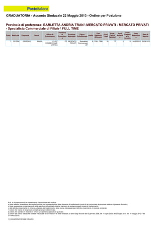 GRADUATORIA - Accordo Sindacale 22 Maggio 2013 - Ordine per Posizione
N.B.: la formalizzazione del trasferimento è subordinata alla verifica:
a) della effettiva sussistenza dei requisiti previsti per la presentazione della domanda di trasferimento (punto 4 del comunicato al personale relativo al presente Accordo);
b) della sussistenza e/o permanenza delle specifiche idoneità alle relative mansioni da svolgere presso la sede di trasferimento;
c) del definitivo inserimento in Azienda, alla data del trasferimento, della risorsa interessata (per definitivo inserimento in Azienda si intende:
1) coloro che hanno ab origine un contratto a tempo indeterminato;
2) coloro che operano in Azienda in virtù di una sentenza passata in giudicato;
3) coloro che hanno sottoscritto verbale individuale di conciliazione in sede sindacale, ai sensi degli Accordi del 13 gennaio 2006, del 10 luglio 2008, del 27 luglio 2010, del 18 maggio 2012 e del
21 marzo 2013).
(*) VARIAZIONE REGIME ORARIO
1 0312392 GRISORIO MARIA FIL PZ
COMMERCIALE
(51PAC)
PZ MERCATO
PRIVATI
Specialista
Commerciale
UP
B FULL TIME 35 17 3 15 24/02/2010 23/08/1972
Provincia di preferenza: BARLETTA ANDRIA TRAN  MERCATO PRIVATI - MERCATO PRIVATI
- Specialista Commerciale di Filiale  FULL TIME
Posiz. Matricola Cognome Nome
Ufficio di
Provenienza
Provincia
di
Provenienz
a
Funzione
Aziendale
Figura
Professionale
Livello
Tipo
Rapporto
di Lavoro
Punti
Totali
Punti
Carichi
Familiari
Punti
Anzianit
à
Punti
Presenz
a in
Servizio
Data
Assunzion
e
Data di
Nascita
 