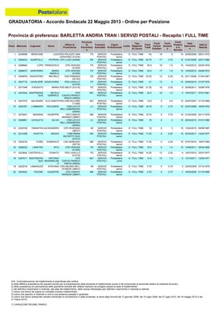 GRADUATORIA - Accordo Sindacale 22 Maggio 2013 - Ordine per Posizione
N.B.: la formalizzazione del trasferimento è subordinata alla verifica:
a) della effettiva sussistenza dei requisiti previsti per la presentazione della domanda di trasferimento (punto 4 del comunicato al personale relativo al presente Accordo);
b) della sussistenza e/o permanenza delle specifiche idoneità alle relative mansioni da svolgere presso la sede di trasferimento;
c) del definitivo inserimento in Azienda, alla data del trasferimento, della risorsa interessata (per definitivo inserimento in Azienda si intende:
1) coloro che hanno ab origine un contratto a tempo indeterminato;
2) coloro che operano in Azienda in virtù di una sentenza passata in giudicato;
3) coloro che hanno sottoscritto verbale individuale di conciliazione in sede sindacale, ai sensi degli Accordi del 13 gennaio 2006, del 10 luglio 2008, del 27 luglio 2010, del 18 maggio 2012 e del
21 marzo 2013).
(*) VARIAZIONE REGIME ORARIO
18 0347611 MASTRAPAS
QUA
ANTONIO
MASSIMILIAN
O
CPD
CASTELFRANCO
EMILIA (39204)
MO SERVIZI
POSTALI
Portalettere
junior
E FULL TIME 14.5 13 1.5 0 13/10/2011 12/04/1971
19 0222918 LAMANUZZI STEFANIA CPD MILANO REC.
TICINESE (38637)
MI SERVIZI
POSTALI
Portalettere
senior
D FULL TIME 3.75 0 3.75 0 23/03/2009 27/12/1979
20 0303523 TEDONE GIUSEPPE CPD CARATE
BRIANZA (38697)
MB SERVIZI
POSTALI
Portalettere
senior
D FULL TIME 2.75 0 3.75 -1 16/03/2009 21/10/1985
6 0247719 CAVALIERE GIOACCHINO PDD LAVELLO
(51218)
PZ SERVIZI
POSTALI
Portalettere
senior
D FULL TIME 31 13 3 15 24/05/2010 21/07/1974
5 0305879 DAGOSTINO MICHELE CSD PANDINO
(22142)
CR SERVIZI
POSTALI
Portalettere
senior
D FULL TIME 33.25 13 5.25 15 23/11/2006 21/04/1981
8 0347644 MASTRAPAS
QUA
NICOLA
GABRIELE
CPD
CASTELFRANCO
EMILIA (39204)
MO SERVIZI
POSTALI
Portalettere
senior
D FULL TIME 20.5 19 1.5 0 15/07/2011 07/01/1981
7 0271046 D'ADDATO MARIA PDD MELFI (51215) PZ SERVIZI
POSTALI
Portalettere
senior
D FULL TIME 21.25 19 2.25 0 30/06/2011 02/06/1976
2 0283232 QUARTULLI PATRIZIA CPD LUGO (52099) RA SERVIZI
POSTALI
Portalettere
senior
D FULL TIME 35.75 17 3.75 15 01/07/2008 20/01/1969
1 0248068 MENCHISE LUIGI PDD PALAZZO SAN
GERVASIO (51235)
PZ SERVIZI
POSTALI
Portalettere
senior
D FULL TIME 40 19 6 15 22/06/2006 28/01/1972
4 0269673 GASPARRO MARIA
ANGELA
CPD VENOSA
(51205)
PZ SERVIZI
POSTALI
Portalettere
senior
D FULL TIME 33.5 17 1.5 15 12/03/2012 04/06/1973
3 0288684 LOPS FRANCESCO CPD VENOSA
(51205)
PZ SERVIZI
POSTALI
Portalettere
junior
E FULL TIME 35.5 19 1.5 15 14/03/2012 22/02/1976
9 0247470 SALINARDI ELIO SANTO PDD CREVALCORE
(11258)
BO SERVIZI
POSTALI
Portalettere
senior
D FULL TIME 19.5 0 4.5 15 02/07/2007 31/10/1969
15 0303316 FIORE DOMENICO CSD SEREGNO
(38718)
MB SERVIZI
POSTALI
Portalettere
senior
D FULL TIME 17.25 0 2.25 15 07/07/2010 19/07/1985
14 0214359 PAIOTTA BIAGIO CDM RIMINI
RECAPITO SUD
(27214)
RN SERVIZI
POSTALI
Portalettere
senior
D FULL TIME 17.25 0 2.25 15 23/03/2011 14/04/1977
17 0223842 CASTROVILLI DONATO PDD LAVELLO
(51218)
PZ SERVIZI
POSTALI
Portalettere
senior
D FULL TIME 15.25 13 2.25 0 14/07/2010 22/07/1977
16 0298222 LARATRO RITA CPD VENOSA
(51205)
PZ SERVIZI
POSTALI
Portalettere
senior
D FULL TIME 16.5 0 1.5 15 14/09/2011 25/04/1982
11 0275051 MESSINA GIUSEPPE CPD CARATE
BRIANZA (38697)
MB SERVIZI
POSTALI
Portalettere
senior
D FULL TIME 18.75 0 3.75 15 01/04/2009 24/11/1979
10 0320767 LOMBARDI RICCARDO CDM LECCO
REC.LAMARMORA
(20404)
LC SERVIZI
POSTALI
Portalettere
senior
D FULL TIME 18.75 0 3.75 15 23/07/2008 16/05/1970
13 0332746 TARANTINI ALESSANDRO CPD ROZZANO
(38707)
MI SERVIZI
POSTALI
Portalettere
senior
D FULL TIME 18 0 3 15 13/03/2010 29/09/1987
12 0308861 CATALETA SILVIA CDM LECCO
REC.LAMARMORA
(20404)
LC SERVIZI
POSTALI
Portalettere
senior
D FULL TIME 18 0 3 15 20/02/2010 01/01/1980
Provincia di preferenza: BARLETTA ANDRIA TRAN  SERVIZI POSTALI - Recapito  FULL TIME
Posiz. Matricola Cognome Nome
Ufficio di
Provenienza
Provincia
di
Provenienz
a
Funzione
Aziendale
Figura
Professionale
Livello
Tipo
Rapporto
di Lavoro
Punti
Totali
Punti
Carichi
Familiari
Punti
Anzianit
à
Punti
Presenz
a in
Servizio
Data
Assunzion
e
Data di
Nascita
 