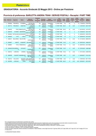 GRADUATORIA - Accordo Sindacale 22 Maggio 2013 - Ordine per Posizione
N.B.: la formalizzazione del trasferimento è subordinata alla verifica:
a) della effettiva sussistenza dei requisiti previsti per la presentazione della domanda di trasferimento (punto 4 del comunicato al personale relativo al presente Accordo);
b) della sussistenza e/o permanenza delle specifiche idoneità alle relative mansioni da svolgere presso la sede di trasferimento;
c) del definitivo inserimento in Azienda, alla data del trasferimento, della risorsa interessata (per definitivo inserimento in Azienda si intende:
1) coloro che hanno ab origine un contratto a tempo indeterminato;
2) coloro che operano in Azienda in virtù di una sentenza passata in giudicato;
3) coloro che hanno sottoscritto verbale individuale di conciliazione in sede sindacale, ai sensi degli Accordi del 13 gennaio 2006, del 10 luglio 2008, del 27 luglio 2010, del 18 maggio 2012 e del
21 marzo 2013).
(*) VARIAZIONE REGIME ORARIO
11 0304514 LORUSSO AGNESE CPD SAVIGNANO
SUL RUBICONE
(27225)
FC SERVIZI
POSTALI
Portalettere
junior
E PART TIME 15.25 13 2.25 0 16/11/2010 24/08/1978
10 0304048 RICCIARDELL
A
CATALDO CPD
ALBIGNASEGO
(42202)
PD SERVIZI
POSTALI
Portalettere
junior
E PART TIME 17.25 0 2.25 15 07/07/2010 10/09/1985
12 0259768 VALENTE MASSIMILIAN
O
CDM PIACENZA
REC MARCONI
(48121)
PC SERVIZI
POSTALI
Portalettere
junior
E PART TIME 9.25 7 2.25 0 09/03/2011 01/01/1974
14 0307083 LOSCIALE ROSA CPD ZIVIDO
(38680)
MI SERVIZI
POSTALI
Portalettere
junior
E PART TIME -30.25 13 2.25 -45.5 25/03/2011 25/10/1978
13 0242314 COLLAZZO ANTONIO
ANGELO
CDM VARESE REC
BELFORTE (89296)
VA SERVIZI
POSTALI
Portalettere
junior
E PART TIME 2.25 0 2.25 0 16/07/2010 09/11/1978
3 0304976 PACE IMMACOLATA CPD MILANO
REC.ISOLA (38633)
MI SERVIZI
POSTALI
Portalettere
junior
E PART TIME 25.25 23 2.25 0 04/10/2010 14/10/1977
4 0284183 DI NANNI BERARDINO CPD SAN
BONIFACIO (68257)
VR SERVIZI
POSTALI
Portalettere
junior
E PART TIME 18 0 3 15 03/05/2010 04/01/1979
1 0252828 TRICARICO FILOMENA CPD MILANO
REC.ISOLA (38633)
MI SERVIZI
POSTALI
Portalettere
junior
E PART TIME 40 22 3 15 11/03/2010 27/04/1974
2 0251712 TRICARICO SABATINA CPD SAN
LAZZARO DI
SAVENA (11248)
BO SERVIZI
POSTALI
Portalettere
junior
E PART TIME 26.25 24 2.25 0 12/07/2010 05/01/1978
5 0254064 RUTIGLIANO ALESSANDRO CPD SAN
BONIFACIO (68257)
VR SERVIZI
POSTALI
Portalettere
senior
D PART TIME 18 0 3 15 28/04/2010 03/03/1979
8 0300081 NESTA GIUSEPPE CSD MAROSTICA
(69220)
VI SERVIZI
POSTALI
Portalettere
senior
D PART TIME 17.25 0 2.25 15 05/07/2010 16/09/1973
9 0299687 TOTA FRANCESCO CPD CASALE
MONFERRATO
(01394)
AL SERVIZI
POSTALI
Portalettere
senior
D PART TIME 17.25 0 2.25 15 06/07/2010 23/12/1984
6 0254354 CITO CARLO CPD SACILE
(91212)
PN SERVIZI
POSTALI
Portalettere
senior
D PART TIME 18 0 3 15 05/05/2010 24/10/1979
7 0300017 BALLARINO SALVATORE CPD
GORGONZOLA
(38700)
MI SERVIZI
POSTALI
Portalettere
senior
D PART TIME 17.25 0 2.25 15 01/10/2010 08/08/1973
Provincia di preferenza: BARLETTA ANDRIA TRAN  SERVIZI POSTALI - Recapito  PART TIME
Posiz. Matricola Cognome Nome
Ufficio di
Provenienza
Provincia
di
Provenienz
a
Funzione
Aziendale
Figura
Professionale
Livello
Tipo
Rapporto
di Lavoro
Punti
Totali
Punti
Carichi
Familiari
Punti
Anzianit
à
Punti
Presenz
a in
Servizio
Data
Assunzion
e
Data di
Nascita
 