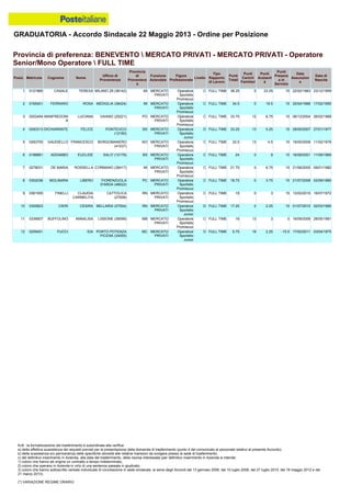 GRADUATORIA - Accordo Sindacale 22 Maggio 2013 - Ordine per Posizione
N.B.: la formalizzazione del trasferimento è subordinata alla verifica:
a) della effettiva sussistenza dei requisiti previsti per la presentazione della domanda di trasferimento (punto 4 del comunicato al personale relativo al presente Accordo);
b) della sussistenza e/o permanenza delle specifiche idoneità alle relative mansioni da svolgere presso la sede di trasferimento;
c) del definitivo inserimento in Azienda, alla data del trasferimento, della risorsa interessata (per definitivo inserimento in Azienda si intende:
1) coloro che hanno ab origine un contratto a tempo indeterminato;
2) coloro che operano in Azienda in virtù di una sentenza passata in giudicato;
3) coloro che hanno sottoscritto verbale individuale di conciliazione in sede sindacale, ai sensi degli Accordi del 13 gennaio 2006, del 10 luglio 2008, del 27 luglio 2010, del 18 maggio 2012 e del
21 marzo 2013).
(*) VARIAZIONE REGIME ORARIO
4 0293313 DICHIARANTE FELICE PONTEVICO
(12160)
BS MERCATO
PRIVATI
Operatore
Sportello
Junior
D FULL TIME 33.25 13 5.25 15 28/05/2007 27/01/1977
5 0293755 GAUDIELLO FRANCESCO BORGOMANERO
(41037)
NO MERCATO
PRIVATI
Operatore
Sportello
Promiscuo
C FULL TIME 32.5 13 4.5 15 19/05/2008 11/02/1978
6 0188661 ADDABBO EUCLIDE SALO' (12178) BS MERCATO
PRIVATI
Operatore
Sportello
Promiscuo
C FULL TIME 24 0 9 15 16/08/2001 11/09/1969
1 0121860 CASALE TERESA MILANO 29 (38142) MI MERCATO
PRIVATI
Operatore
Sportello
Promiscuo
C FULL TIME 38.25 0 23.25 15 22/02/1983 23/12/1959
2 0165401 FERRARO ROSA MEDIGLIA (38424) MI MERCATO
PRIVATI
Operatore
Sportello
Promiscuo
C FULL TIME 34.5 0 19.5 15 20/04/1988 17/02/1955
3 0202494 MANFREDONI
A
LUCIANA VAIANO (25221) PO MERCATO
PRIVATI
Operatore
Sportello
Promiscuo
C FULL TIME 33.75 12 6.75 15 06/12/2004 26/02/1968
10 0305823 CIERI CESIRA BELLARIA (27004) RN MERCATO
PRIVATI
Operatore
Sportello
Junior
D FULL TIME 17.25 0 2.25 15 01/07/2010 02/03/1985
11 0339507 BUFFOLINO ANNALISA LISSONE (38099) MB MERCATO
PRIVATI
Operatore
Sportello
Promiscuo
C FULL TIME 16 13 3 0 16/09/2009 28/05/1981
12 0259451 FUCCI IDA PORTO POTENZA
PICENA (34055)
MC MERCATO
PRIVATI
Operatore
Sportello
Junior
D FULL TIME 5.75 19 2.25 -15.5 17/02/2011 03/04/1975
7 0278031 DE MARIA ROSSELLA CORMANO (38417) MI MERCATO
PRIVATI
Operatore
Sportello
Promiscuo
C FULL TIME 21.75 0 6.75 15 21/06/2005 09/01/1982
8 0302036 MOLINARA LIBERO FIORENZUOLA
D'ARDA (48022)
PC MERCATO
PRIVATI
Operatore
Sportello
Promiscuo
C FULL TIME 18.75 0 3.75 15 21/07/2008 02/09/1985
9 0361555 FINELLI CLAUDIA
CARMELITA
CATTOLICA
(27008)
RN MERCATO
PRIVATI
Operatore
Sportello
Promiscuo
C FULL TIME 18 0 3 15 13/02/2010 16/07/1972
Provincia di preferenza: BENEVENTO  MERCATO PRIVATI - MERCATO PRIVATI - Operatore
Senior/Mono Operatore  FULL TIME
Posiz. Matricola Cognome Nome
Ufficio di
Provenienza
Provincia
di
Provenienz
a
Funzione
Aziendale
Figura
Professionale
Livello
Tipo
Rapporto
di Lavoro
Punti
Totali
Punti
Carichi
Familiari
Punti
Anzianit
à
Punti
Presenz
a in
Servizio
Data
Assunzion
e
Data di
Nascita
 