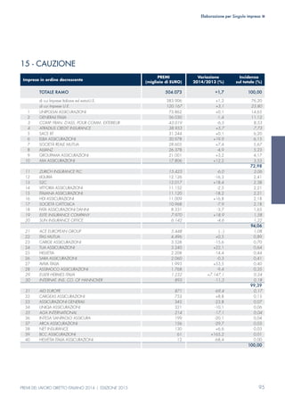 95
15 - CAUZIONE
PREMI DEL LAVORO DIRETTO ITALIANO 2014 EDIZIONE 2015
Imprese in ordine decrescente
PREMI Variazione Incidenza
(migliaia di EURO) 2014/2013 (%) sul totale (%)
TOTALE RAMO 504.073 +1,7 100,00
di cui Imprese Italiane ed extra-U.E. 383.906 +1,2 76,20
di cui Imprese U.E. 120.167 +3,1 23,80
1 UNIPOLSAI ASSICURAZIONI 73.862 +0,1 14,65
2 GENERALI ITALIA 56.030 -1,4 11,12
3 COMP. FRAN. D’ASS. POUR COMM. EXTERIEUR 43.019 -6,5 8,53
4 ATRADIUS CREDIT INSURANCE 38.953 +5,7 7,73
5 SACE BT 31.244 +0,1 6,20
6 ELBA ASSICURAZIONI 30.978 +19,9 6,15
7 SOCIETÀ REALE MUTUA 28.605 +7,4 5,67
8 ALLIANZ 26.378 -4,9 5,23
9 GROUPAMA ASSICURAZIONI 21.001 +3,2 4,17
10 AXA ASSICURAZIONI 17.806 +12,2 3,53
72,98
11 ZURICH INSURANCE PLC 15.423 -6,0 3,06
12 LIGURIA 12.126 -16,3 2,41
13 S2C 12.017 +18,4 2,38
14 VITTORIA ASSICURAZIONI 11.152 -2,5 2,21
15 ITALIANA ASSICURAZIONI 11.120 -18,2 2,21
16 HDI ASSICURAZIONI 11.009 +16,8 2,18
17 SOCIETÀ CATTOLICA 10.968 -7,9 2,18
18 FATA ASSICURAZIONI DANNI 8.331 -3,7 1,65
19 ELITE INSURANCE COMPANY 7.970 +18,9 1,58
20 SUN INSURANCE OFFICE 6.142 -4,6 1,22
94,06
21 ACE EUROPEAN GROUP 5.448 (...) 1,08
22 ITAS MUTUA 4.496 +0,5 0,89
23 CARIGE ASSICURAZIONI 3.528 -15,6 0,70
24 TUA ASSICURAZIONI 3.240 +22,1 0,64
25 HELVETIA 2.208 -14,4 0,44
26 SARA ASSICURAZIONI 2.060 -0,3 0,41
27 AVIVA ITALIA 1.993 +53,5 0,40
28 ASSIMOCO ASSICURAZIONI 1.768 -9,4 0,35
29 EULER HERMES ITALIA 1.232 +7.147,1 0,24
30 INTERNAT. INS. CO. OF HANNOVER 895 -11,3 0,18
99,39
31 AIG EUROPE 871 -69,4 0,17
32 CARGEAS ASSICURAZIONI 753 +8,8 0,15
33 ASSICURAZIONI GENERALI 345 -23,8 0,07
34 UNIQA ASSICURAZIONI 321 -10,1 0,06
35 AGA INTERNATIONAL 214 -17,1 0,04
36 INTESA SANPAOLO ASSICURA 199 -20,1 0,04
37 ARCA ASSICURAZIONI 156 -29,7 0,03
38 NET INSURANCE 130 +6,6 0,03
39 BCC ASSICURAZIONI 61 +165,2 0,01
40 HELVETIA ITALIA ASSICURAZIONI 12 -68,4 0,00
100,00
Elaborazione per Singola impresa
 