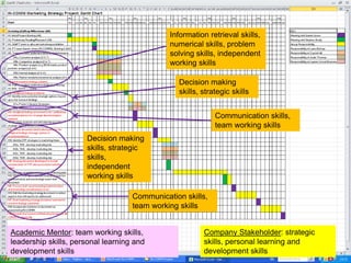 Information retrieval skills,
numerical skills, problem
solving skills, independent
working skills
Decision making
skills, strategic skills
Communication skills,
team working skills
Decision making
skills, strategic
skills,
independent
working skills
Communication skills,
team working skills
Academic Mentor: team working skills,
leadership skills, personal learning and
development skills
Company Stakeholder: strategic
skills, personal learning and
development skills
 