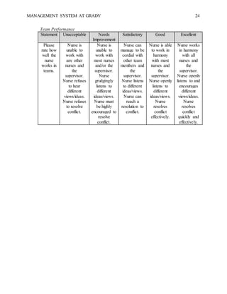 MANAGEMENT SYSTEM AT GRADY 24
Team Performance
Statement Unacceptable Needs
Improvement
Satisfactory Good Excellent
Please
rate how
well the
nurse
works in
teams.
Nurse is
unable to
work with
any other
nurses and
the
supervisor.
Nurse refuses
to hear
different
views/ideas.
Nurse refuses
to resolve
conflict.
Nurse is
unable to
work with
most nurses
and/or the
supervisor.
Nurse
grudgingly
listens to
different
ideas/views.
Nurse must
be highly
encouraged to
resolve
conflict.
Nurse can
manage to be
cordial with
other team
members and
the
supervisor.
Nurse listens
to different
ideas/views.
Nurse can
reach a
resolution to
conflict.
Nurse is able
to work in
harmony
with most
nurses and
the
supervisor.
Nurse openly
listens to
different
ideas/views.
Nurse
resolves
conflict
effectively.
Nurse works
in harmony
with all
nurses and
the
supervisor.
Nurse openly
listens to and
encourages
different
views/ideas.
Nurse
resolves
conflict
quickly and
effectively.
 