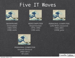 Five IT Waves 
MAINFRAME 
Centralized 
1960-1976 
100K units 
MINICOMPUTER 
Departmental 
1976-1992 
10M units 
PERSONAL COMPUTER 
LAN/WAN connected 
1992-2001 
100M units 
PERSONAL COMPUTER 
Internet Protocol 
2002-2012 
1B units 
Wednesday, October 8, 2014 
 