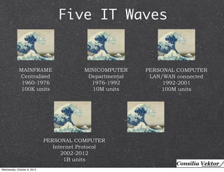 Five IT Waves 
MAINFRAME 
Centralized 
1960-1976 
100K units 
MINICOMPUTER 
Departmental 
1976-1992 
10M units 
PERSONAL COMPUTER 
LAN/WAN connected 
1992-2001 
100M units 
PERSONAL COMPUTER 
Internet Protocol 
2002-2012 
1B units 
Wednesday, October 8, 2014 
 