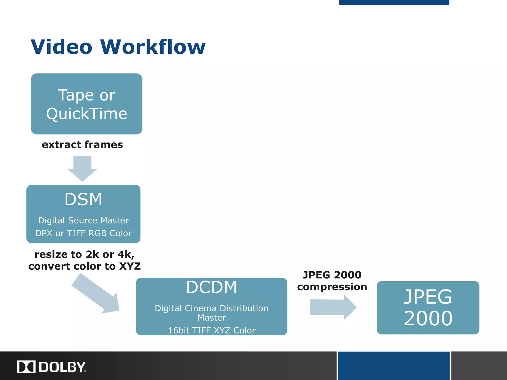 Video Workflow
DSM
Digital Source Master
DPX or TIFF RGB Color
DCDM
Digital Cinema Distribution
Master
16bit TIFF XYZ Color
JPEG
2000
Tape or
QuickTime
extract frames
resize to 2k or 4k,
convert color to XYZ
JPEG 2000
compression
 