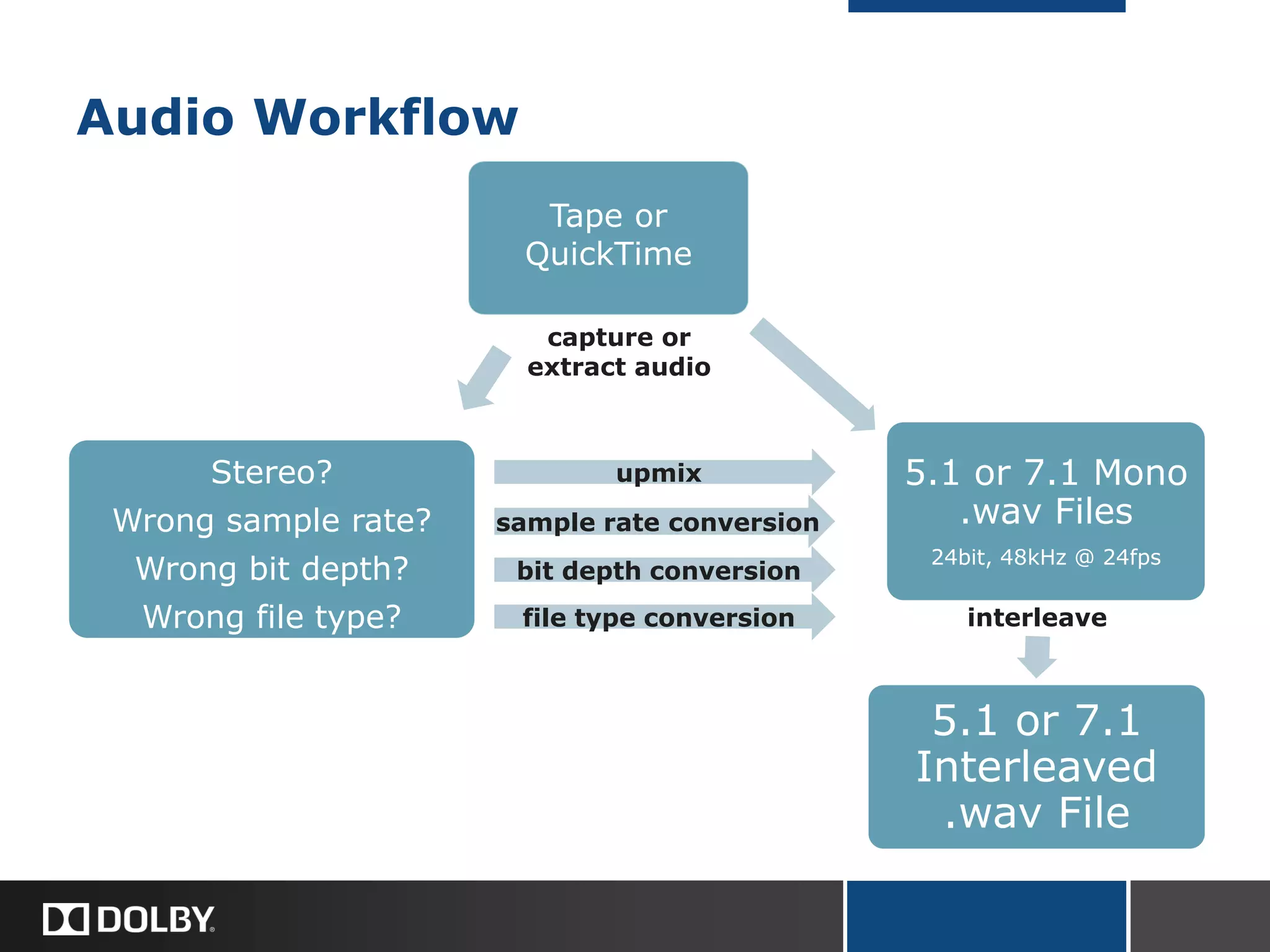 Audio Workflow
Stereo?
Wrong sample rate?
Wrong bit depth?
Wrong file type?
5.1 or 7.1 Mono
.wav Files
24bit, 48kHz @ 24fps
5.1 or 7.1
Interleaved
.wav File
Tape or
QuickTime
capture or
extract audio
bit depth conversion
sample rate conversion
upmix
interleavefile type conversion
 