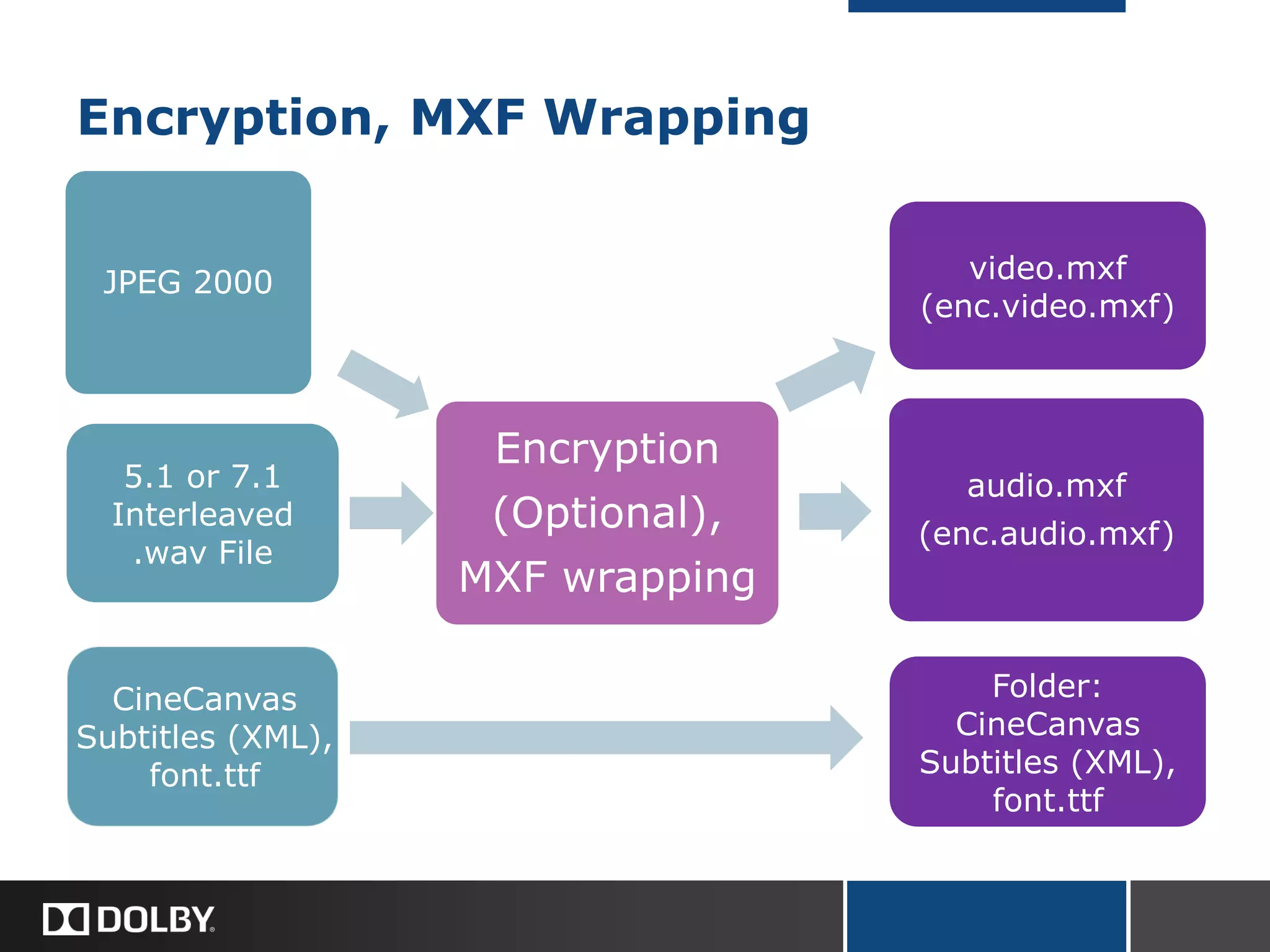 Encryption, MXF Wrapping
JPEG 2000
Encryption
(Optional),
MXF wrapping
audio.mxf
(enc.audio.mxf)
5.1 or 7.1
Interleaved
.wav File
CineCanvas
Subtitles (XML),
font.ttf
Folder:
CineCanvas
Subtitles (XML),
font.ttf
video.mxf
(enc.video.mxf)
 