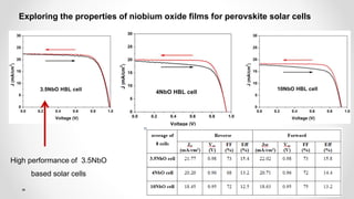 58
Exploring the properties of niobium oxide films for perovskite solar cells
High performance of 3.5NbO
based solar cells
 