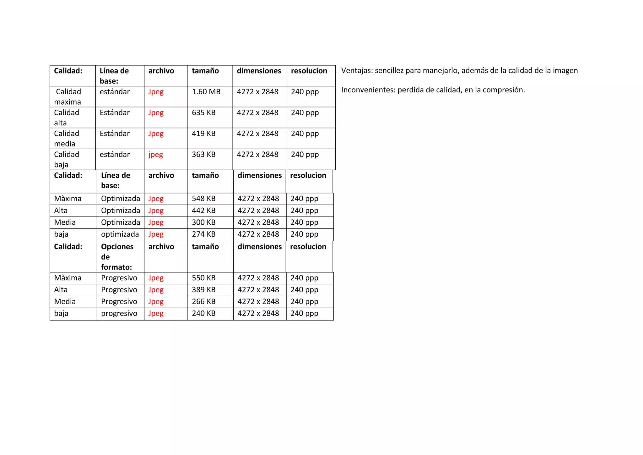 Calidad:   Línea de     archivo   tamaño    dimensiones   resolucion   Ventajas: sencillez para manejarlo, además de la calidad de la imagen
           base:
Calidad    estándar     Jpeg      1.60 MB   4272 x 2848   240 ppp      Inconvenientes: perdida de calidad, en la compresión.
maxima
Calidad    Estándar     Jpeg      635 KB    4272 x 2848   240 ppp
alta
Calidad    Estándar     Jpeg      419 KB    4272 x 2848   240 ppp
media
Calidad    estándar     jpeg      363 KB    4272 x 2848   240 ppp
baja
Calidad:   Línea de     archivo   tamaño    dimensiones resolucion
           base:
Màxima     Optimizada   Jpeg      548 KB    4272 x 2848 240 ppp
Alta       Optimizada   Jpeg      442 KB    4272 x 2848 240 ppp
Media      Optimizada   Jpeg      300 KB    4272 x 2848 240 ppp
baja       optimizada   Jpeg      274 KB    4272 x 2848 240 ppp
Calidad:   Opciones     archivo   tamaño    dimensiones resolucion
           de
           formato:
Màxima     Progresivo   Jpeg      550 KB    4272 x 2848   240 ppp
Alta       Progresivo   Jpeg      389 KB    4272 x 2848   240 ppp
Media      Progresivo   Jpeg      266 KB    4272 x 2848   240 ppp
baja       progresivo   Jpeg      240 KB    4272 x 2848   240 ppp
 