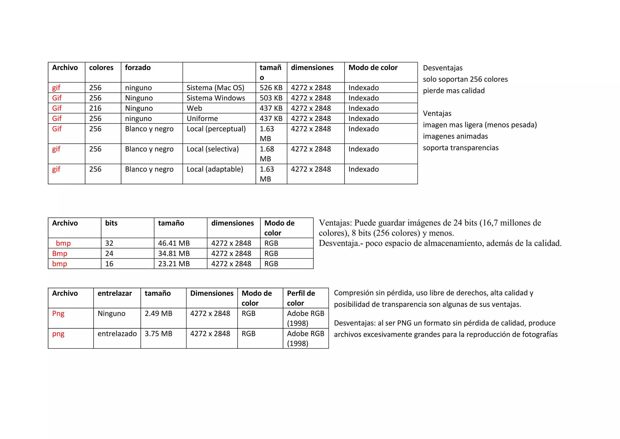Archivo   colores      forzado                                      tamañ    dimensiones       Modo de color          Desventajas
                                                                    o                                                 solo soportan 256 colores
gif       256          ninguno            Sistema (Mac OS)          526 KB   4272 x 2848       Indexado               pierde mas calidad
Gif       256          Ninguno            Sistema Windows           503 KB   4272 x 2848       Indexado
Gif       216          Ninguno            Web                       437 KB   4272 x 2848       Indexado
                                                                                                                      Ventajas
Gif       256          ninguno            Uniforme                  437 KB   4272 x 2848       Indexado
Gif       256          Blanco y negro     Local (perceptual)        1.63     4272 x 2848       Indexado               imagen mas ligera (menos pesada)
                                                                    MB                                                imagenes animadas
gif       256          Blanco y negro     Local (selectiva)         1.68     4272 x 2848       Indexado               soporta transparencias
                                                                    MB
gif       256          Blanco y negro     Local (adaptable)         1.63     4272 x 2848       Indexado
                                                                    MB




Archivo         bits             tamaño           dimensiones        Modo de        Ventajas: Puede guardar imágenes de 24 bits (16,7 millones de
                                                                     color          colores), 8 bits (256 colores) y menos.
 bmp            32               46.41 MB         4272 x 2848        RGB            Desventaja.- poco espacio de almacenamiento, además de la calidad.
Bmp             24               34.81 MB         4272 x 2848        RGB
bmp             16               23.21 MB         4272 x 2848        RGB


Archivo     entrelazar      tamaño          Dimensiones Modo de              Perfil de     Compresión sin pérdida, uso libre de derechos, alta calidad y
                                                        color                color         posibilidad de transparencia son algunas de sus ventajas.
Png         Ninguno         2.49 MB         4272 x 2848 RGB                  Adobe RGB
                                                                             (1998)        Desventajas: al ser PNG un formato sin pérdida de calidad, produce
png         entrelazado 3.75 MB             4272 x 2848       RGB            Adobe RGB     archivos excesivamente grandes para la reproducción de fotografías
                                                                             (1998)
 