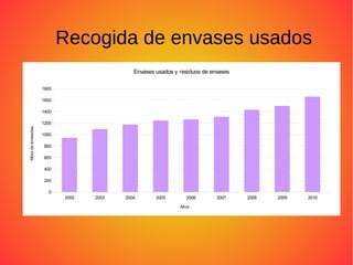 Recogida de envases usados
2002 2003 2004 2005 2006 2007 2008 2009 2010
0
200
400
600
800
1000
1200
1400
1600
1800
Envases usados y residuos de envases
Años
Milesdetoneladas
 