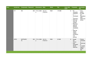 TIF NO 300 1712 x 3484
p
45,13 x
91,83 cm
RGB 17'9 MB 8 - No
necessita
programe
s
d'ordinado
r
especiﬁcs.
- Idoni per
arxiu de
qualitat.
- Recoman
able per
edicions
inacabade
s.
- Apte per
còpies
màster i
enviament
a la
premsa.
- Arxiu
pesant
- No apte
per
dispositius
web i
adjunts de
correu.
JPEG MATRIARC
AL
300 1712 x 3484
p
45,13 x
91,83 cm
RGB 3'5 MB 8 - lleuger
per
arxivar.
- gran
compatibil
itat de
sistemes.
- Pèrdua
irreversibl
e
d'informac
ió.
- no manté
capes ni
canals
alfa.
format arx. Compressió Resolució Dimensions Mida Mode Pes Color bits/
canal
Propietats Inconvenie
nts
Nom
 