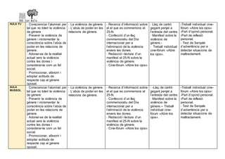 AULA PJ - Conscienciar l’alumnat per
tal que no toleri la violència
de gènere
- Prevenir la violència de
gènere i incrementar la
consciència sobre l’abús de
poder en les relacions de
gènere.
- Adonar-se de la realitat
actual vers la violència
contra les dones i
considerar-la com un fet
social.
- Promocionar, afavorir i
adoptar actituds de
respecte cap al gènere
oposat.
- La violència de gènere.
- L’abús de poder en les
relacions de gènere.
- Recerca d’informació sobre
el el que es commemora el
25-N.
- Confecció d’un llaç
commemoratiu del Dia
internacional per a
l’eliminació de la violència
envers les dones.
- Redacció i lectura d’un
manifest el 25-N sobre la
violència de gènere.
- Cine-fórum «Abre los ojos».
- Llaç de cartró
gegant penjat a
l’entrada del centre.
- Manifest sobre la
violència de
gènere.-
- Treball individual
cine-fórum «Abre
los ojos».
-Treball individual cine-
fórum «Abre los ojos»:
-Part d’opinió personal.
-Part de reflexió
personal.
- Test de Senyals
d’advertència per a
detectar situacions de
maltractament.
AULA
MUSSOL
- Conscienciar l’alumnat per
tal que no toleri la violència
de gènere
- Prevenir la violència de
gènere i incrementar la
consciència sobre l’abús de
poder en les relacions de
gènere.
- Adonar-se de la realitat
actual vers la violència
contra les dones i
considerar-la com un fet
social.
- Promocionar, afavorir i
adoptar actituds de
respecte cap al gènere
oposat.
- La violència de gènere.
- L’abús de poder en les
relacions de gènere.
- Recerca d’informació sobre
el el que es commemora el
25-N.
- Confecció d’un llaç
commemoratiu del Dia
internacional per a
l’eliminació de la violència
envers les dones.
- Redacció i lectura d’un
manifest el 25-N sobre la
violència de gènere.
- Cine-fórum «Abre los ojos».
- -Llaç de cartró
gegant penjat a
l’entrada del centre.
- Manifest sobre la
violència de
gènere.-- Treball
individual cine-
fórum «Abre los
ojos».
-Treball individual cine-
fórum «Abre los ojos»:
-Part d’opinió personal.
-Part de reflexió
personal.
- Test de Senyals
d’advertència per a
detectar situacions de
maltractament.
 