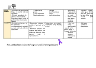 AULES
PINARET
- Conscienciar l’alumnat per
tal que no toleri la violència
de gènere.
- Prevenir la violència de
gènere i incrementar la
consciència sobre l’abús de
poder en les relacions de
gènere.
- La violència de
gènere.
- El dolor emocional
- Relacions tòxiques.
- Treballar
(modificació)una
cançó
- Visionat de vídeos
- Modificació
d’una cançó i
presentada a
un mural.
- Debat i anàlisi
dels vídeos i
cançons
tractades.
- Avaluació grupal,
cada grup tindrà
una nota global de
la seva feina amb
aquest petit
projecte.
AULES FPB - Prendre coneixement de
les conductes
normalitzades a la societat i
que són realment violències
masclistes.
- Estereotips culturals I
socials d´opriment a la
dona
- Recursos pròpies per
conèixer les víctimes de
Violència Masclista dels
darrers anys i
representar-les.
Veure vídeos feministes i i
reversionar cançò “Yo x tí y
tu x mi”
- Vídeo amb
cançó
reversionada
- Llaç de cartró
gegant penjat a
l’entrada del centre.
- Manifest
sobre la
violència de
gènere.
- Rúbriques
qualitatives i
quantitatives
Això just és el començamentd‘un gran repte que tenim per davant
 