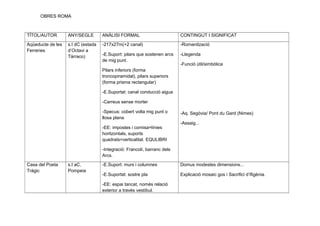 OBRES ROMA
TÍTOL/AUTOR ANY/SEGLE ANÀLISI FORMAL CONTINGUT I SIGNIFICAT
Aqüeducte de les
Ferreries
s.I dC (estada
d’Octavi a
Tàrraco)
-217x27m(+2 canal)
-E.Suport: pilars que sostenen arcs
de mig punt.
Pilars inferiors (forma
troncopiramidal), pilars superiors
(forma prisma rectangular)
-E.Suportat: canal conducció aigua
-Carreus sense morter
-Specus: cobert volta mig punt o
llosa plana
-EE: impostes i cornisa=línies
horitzontals, suports
quadrats=verticalitat. EQULIBRI
-Integració: Francolí, barranc dels
Arcs.
-Romanització
-Llegenda
-Funció útil/simbòlica
-Aq. Segòvia/ Pont du Gard (Nimes)
-Assaig...
Casa del Poeta
Tràgic
s.I aC,
Pompeia
-E.Suport: murs i columnes
-E.Suportat: sostre pla
-EE: espai tancat, només relació
exterior a través vestíbul.
Domus modestes dimensions...
Explicació mosaic gos i Sacrifici d’Ifigènia.
 