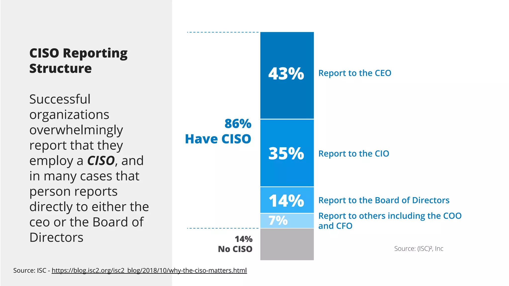 Source: (ISC)², Inc
Report to the CEO
Report to the CIO
43%
35%
14%
7% Report to others including the COO
and CFO
Report to the Board of Directors
86%
Have CISO
14%
No CISO
CISO Reporting
Structure
Successful
organizations
overwhelmingly
report that they
employ a CISO, and
in many cases that
person reports
directly to either the
ceo or the Board of
Directors
Source: ISC - https://blog.isc2.org/isc2_blog/2018/10/why-the-ciso-matters.html
 