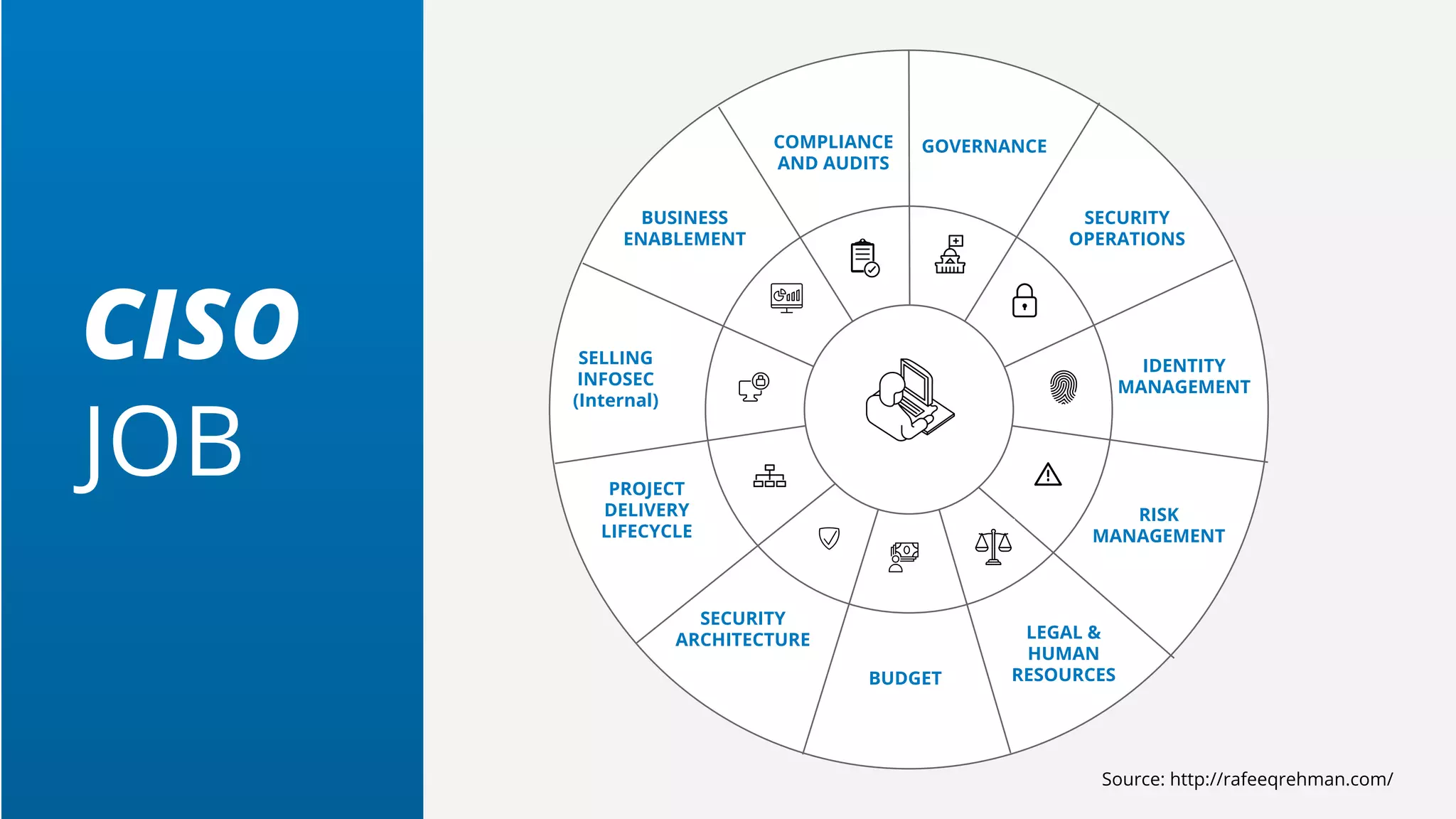 BUSINESS
ENABLEMENT
SELLING
INFOSEC
(Internal)
PROJECT
DELIVERY
LIFECYCLE
SECURITY
ARCHITECTURE
SECURITY
OPERATIONS
IDENTITY
MANAGEMENT
RISK
MANAGEMENT
LEGAL &
HUMAN
RESOURCES
COMPLIANCE
AND AUDITS
GOVERNANCE
BUDGET
CISO
JOB
Source: http://rafeeqrehman.com/
 