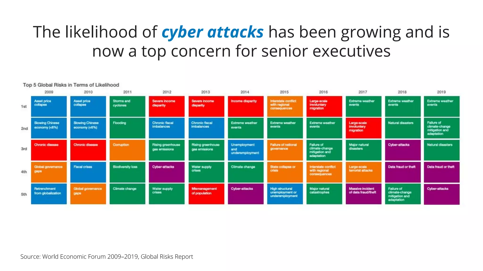 The likelihood of cyber attacks has been growing and is
now a top concern for senior executives
Source: World Economic Forum 2009–2019, Global Risks Report
 