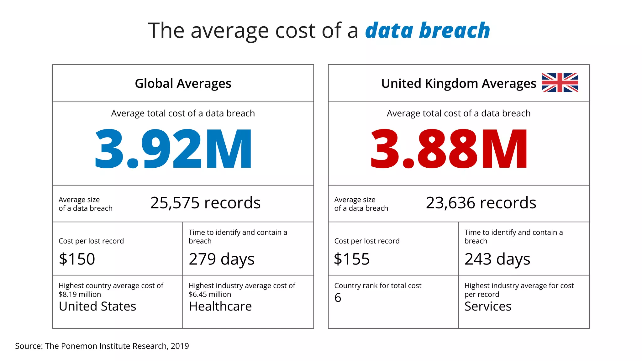 Source: The Ponemon Institute Research, 2019
The average cost of a data breach
Global Averages
Average total cost of a data breach
Average size
of a data breach
Cost per lost record
Time to identify and contain a
breach
Highest country average cost of
$8.19 million
United States
Highest industry average cost of
$6.45 million
Healthcare
3.92M
25,575 records
279 days
United Kingdom Averages
Average total cost of a data breach
Average size
of a data breach
Cost per lost record
Time to identify and contain a
breach
Country rank for total cost
6
Highest industry average for cost
per record
Services
3.88M
23,636 records
243 days$150 $155
 