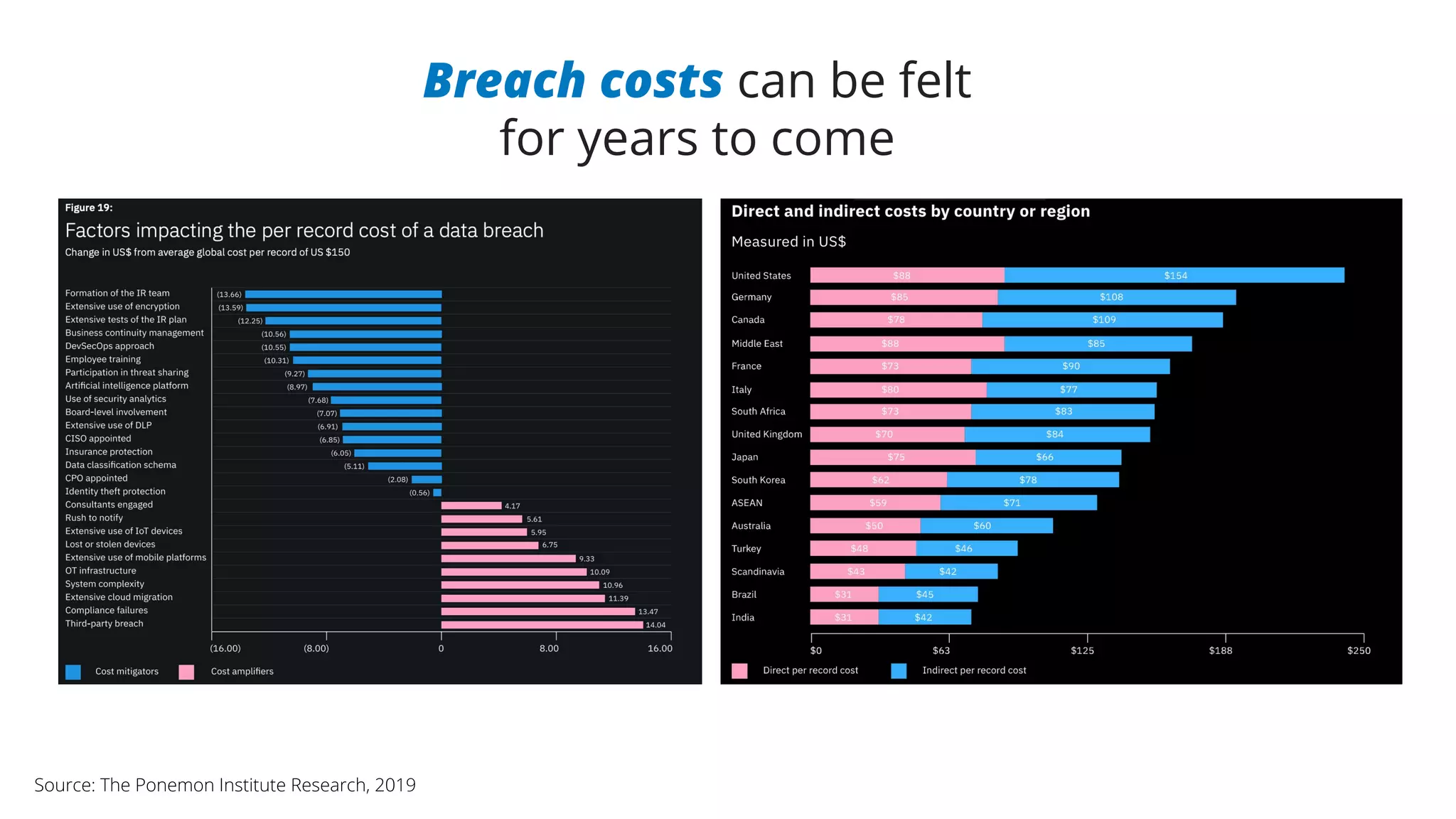 Breach costs can be felt
for years to come
Source: The Ponemon Institute Research, 2019
 