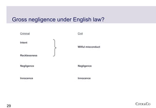 Gross negligence under English law?

        Criminal             Civil


        Intent
                             Wilful misconduct


        Recklessness



        Negligence           Negligence



        Innocence            Innocence




29
 