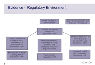 Evidence – Regulatory Environment


                               Health & Safety at      Corporate Manslaughter and
                                Work Act 1974            Corporate Homicide Act


                              Offshore Installations
                                  Safety Case
                                Regulations 2005
                                                            Offshore Installations &
    Offshore Installations                                      Wells (Design &
     & Pipeline Works         Offshore Installations           Construction, etc)
      (Management &           (Prevention of Fire &            Regulations 1995
       Administration)           Explosion and
     Regulations 1995        Emergency Response)
                                Regulations 1995
                                                              Provision & Use of
    Management of Health                                       Work Equipment
      & Safety at Work           Pipeline Safety              Regulations 1998
      Regulations 1999          Regulations 1996



5
 