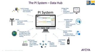 ©2021 AVEVA Group plc and its subsidiaries. All rights reserved.
13
The PI System – Data Hub
 