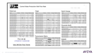©2021 AVEVA Group plc and its subsidiaries. All rights reserved.
17
 