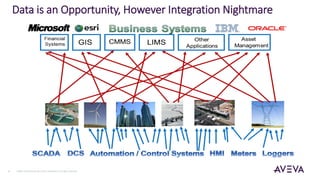 ©2021 AVEVA Group plc and its subsidiaries. All rights reserved.
4
Data is an Opportunity, However Integration Nightmare
 
