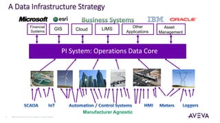 ©2021 AVEVA Group plc and its subsidiaries. All rights reserved.
5
A Data Infrastructure Strategy
Financial
Systems
GIS Cloud
Other
Applications
LIMS Asset
Management
Manufacturer Agnostic
PI System: Operations Data Core
 