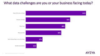 ©2021 AVEVA Group plc and its subsidiaries. All rights reserved.
7
What data challenges are you or your business facing today?
61%
45%
40%
36%
17%
11%
Ease of Access to Data
Amount of Data
Data Silos
Manual Data
Don’t Know How to Use the Data
Resilience/Liability
 