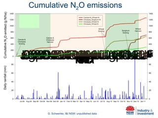 Emissions of nitrous oxide from a cracking clay soil - Graeme Schwenke ...