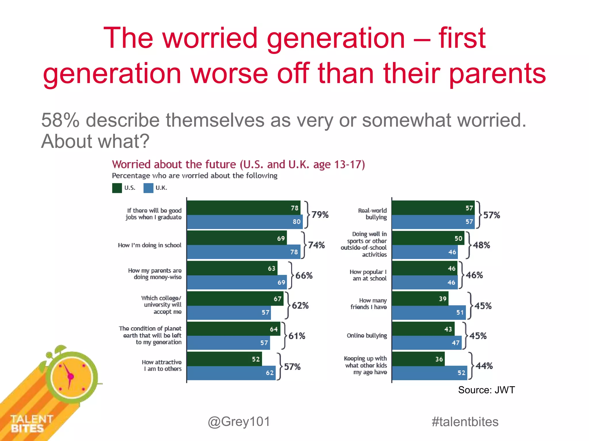 The worried generation – first 
generation worse off than their parents 
58% describe themselves as very or somewhat worried. 
About what? 
Source: JWT 
#talentbites 
@Grey101 
 