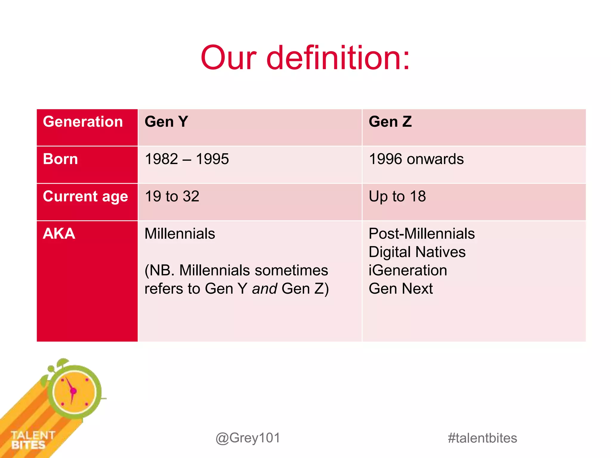 Born 1982 – 1995 1996 onwards 
#talentbites 
Our definition: 
Generation Gen Y Gen Z 
Current age 19 to 32 Up to 18 
@Grey101 
AKA Millennials 
(NB. Millennials sometimes 
refers to Gen Y and Gen Z) 
Post-Millennials 
Digital Natives 
iGeneration 
Gen Next 
 